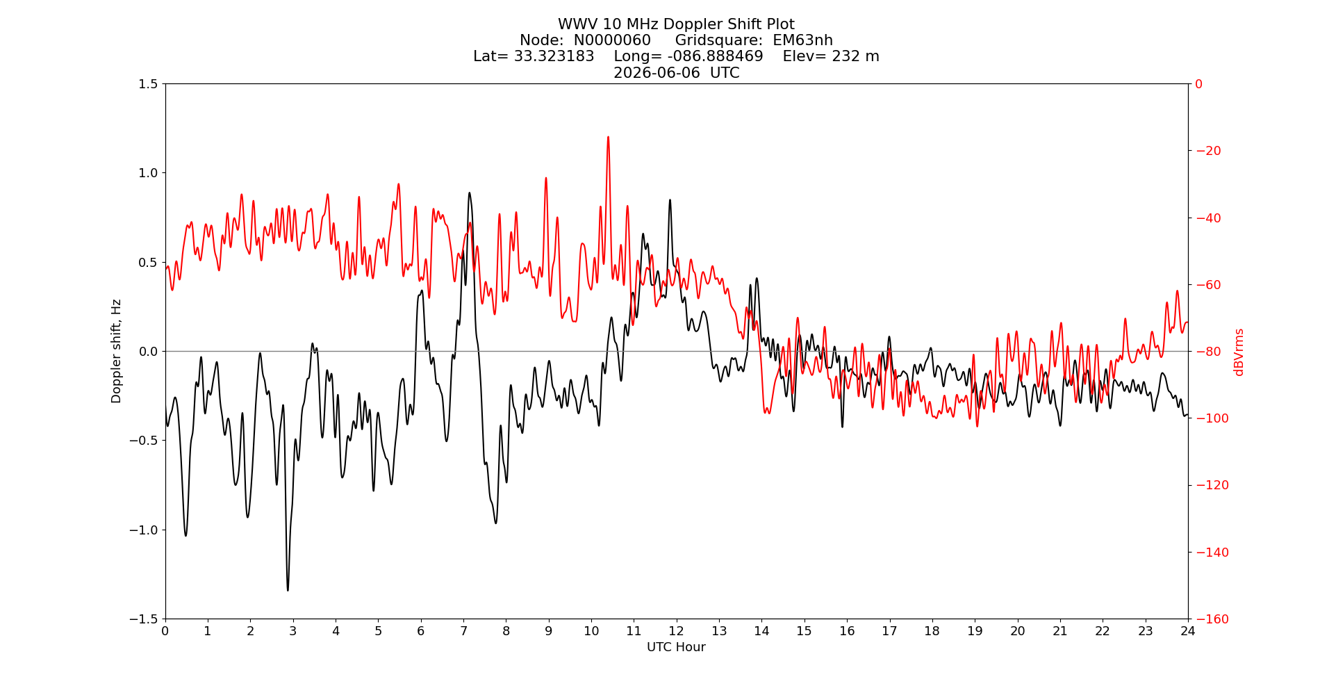 Graph for Observation Unavailable