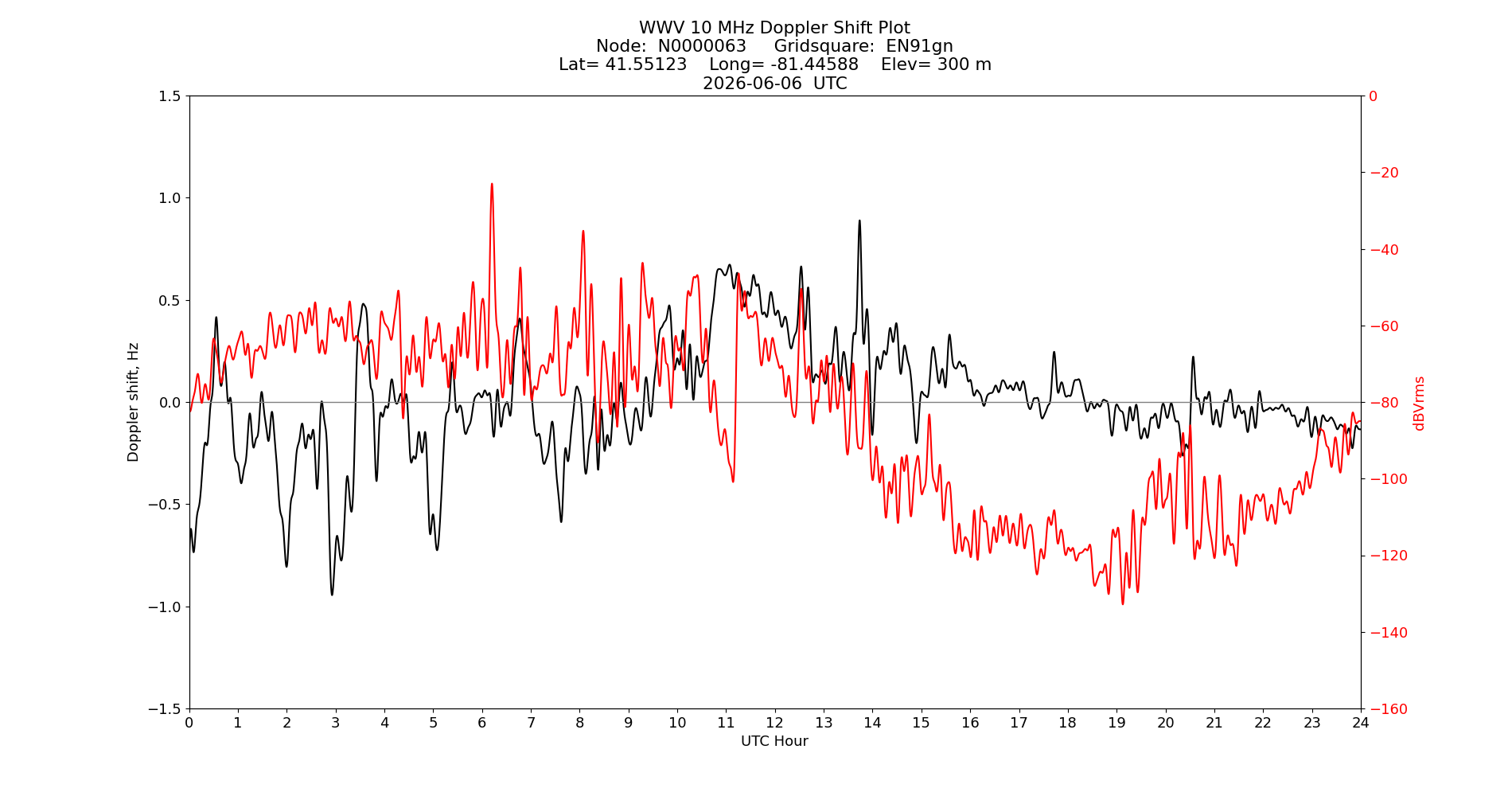 Graph for Observation Unavailable