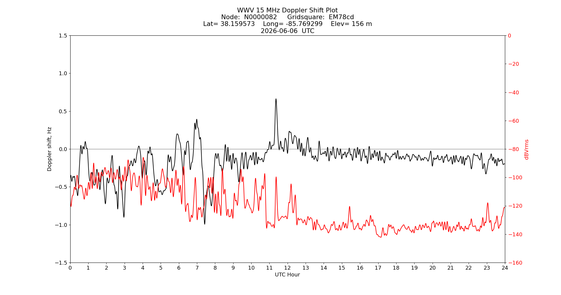 Graph for Observation Unavailable