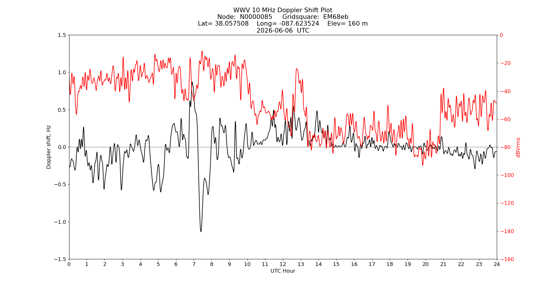 Graph for Observation Unavailable