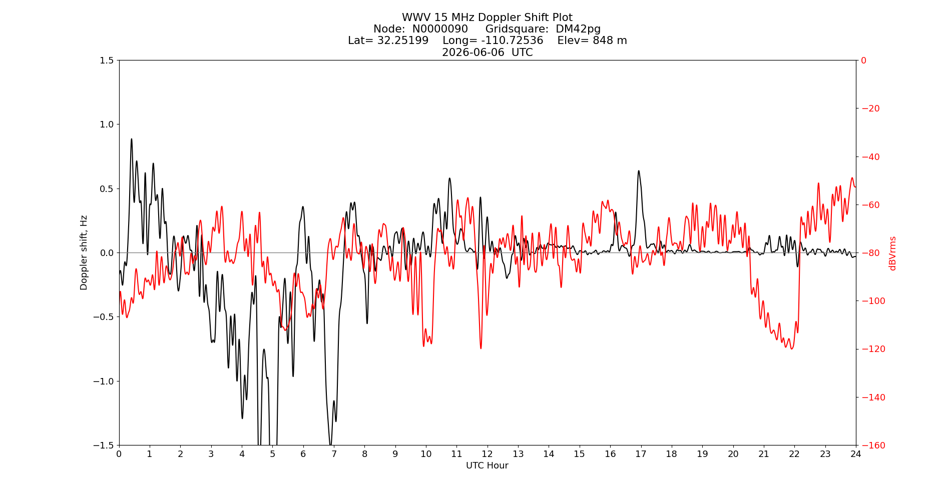 Graph for Observation Unavailable