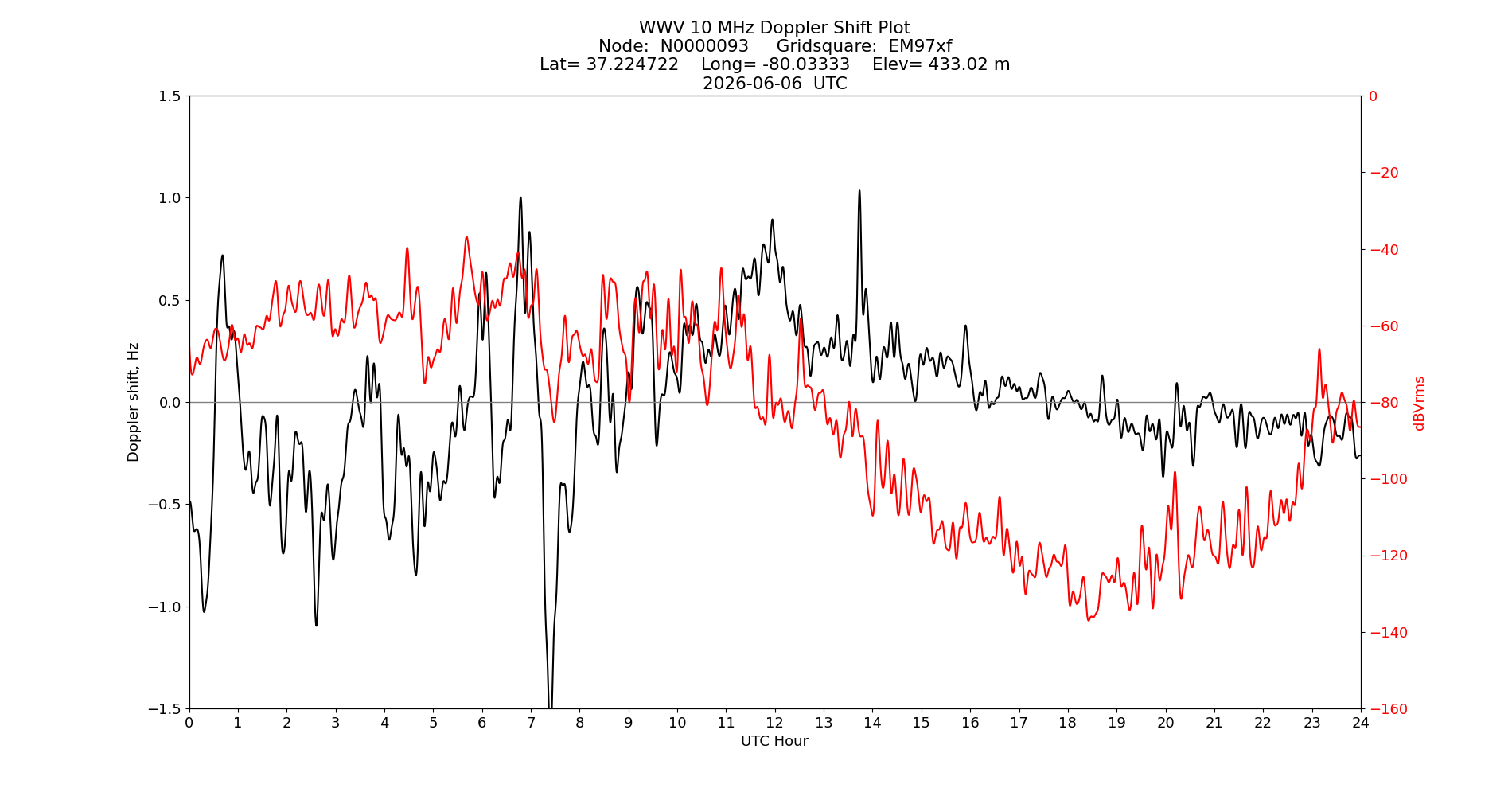 Graph for Observation Unavailable