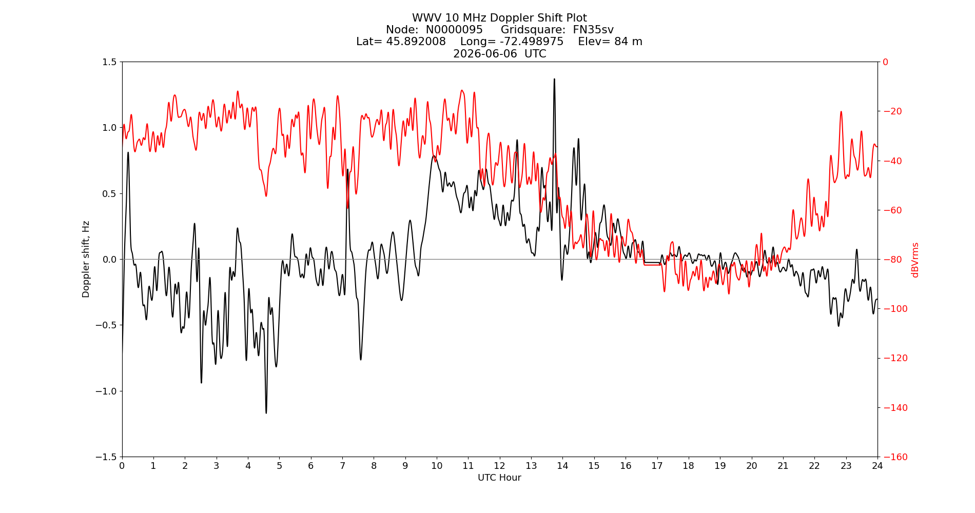 Graph for Observation Unavailable