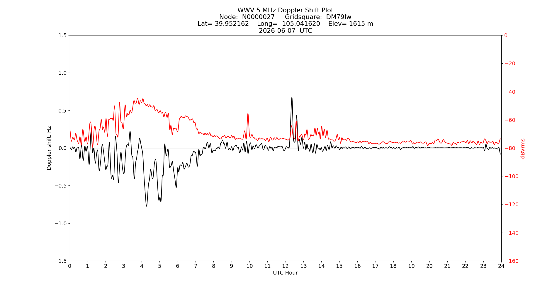 Graph for Observation Unavailable