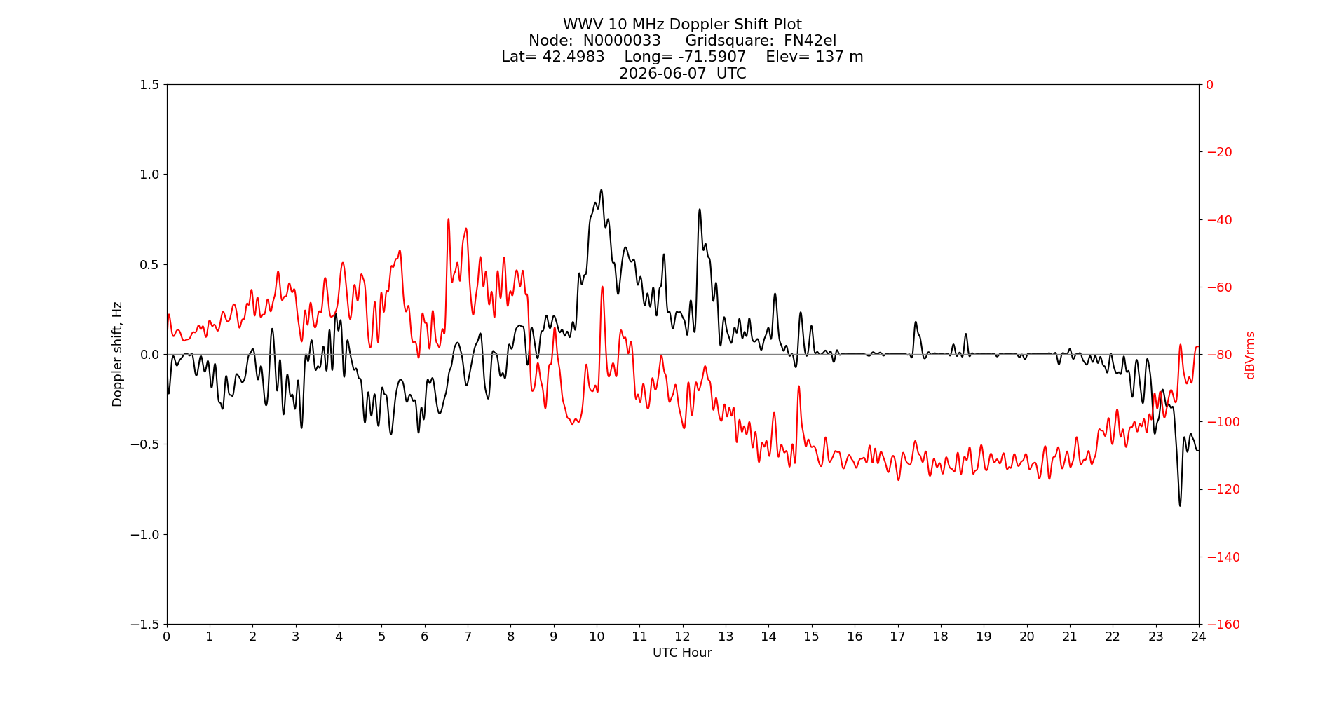 Graph for Observation Unavailable