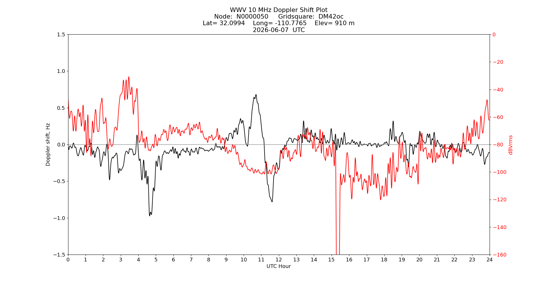 Graph for Observation Unavailable