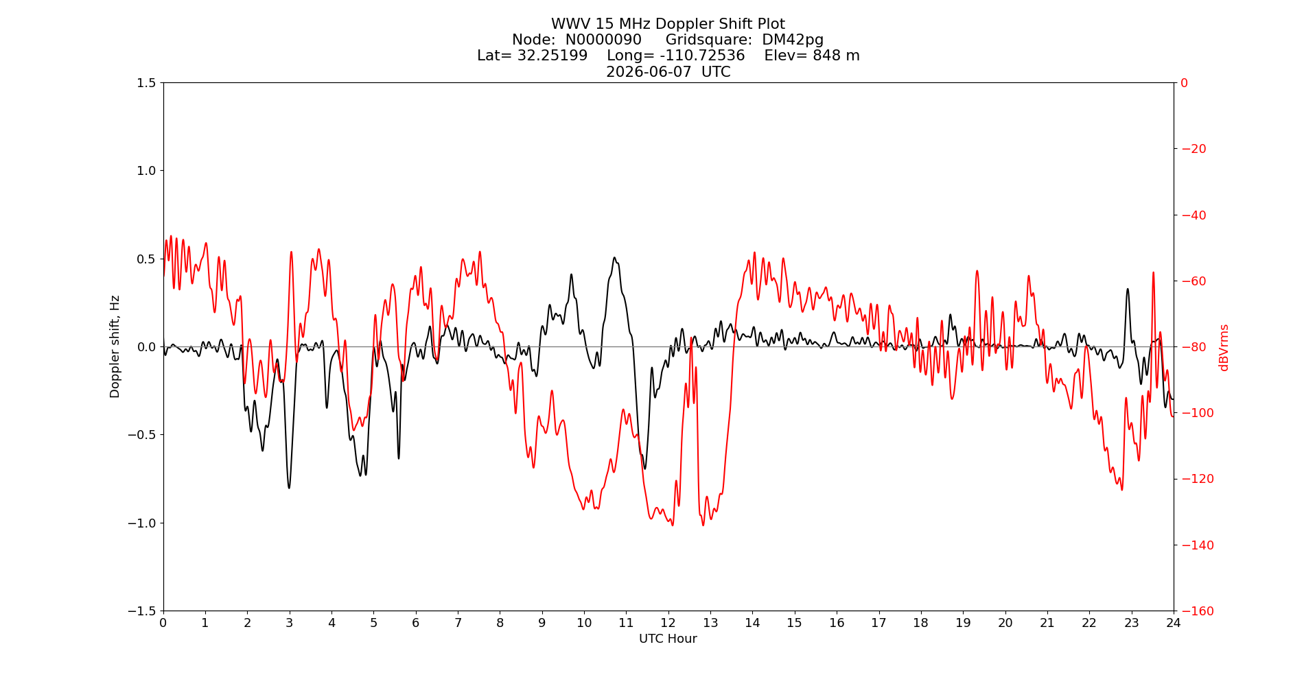 Graph for Observation Unavailable