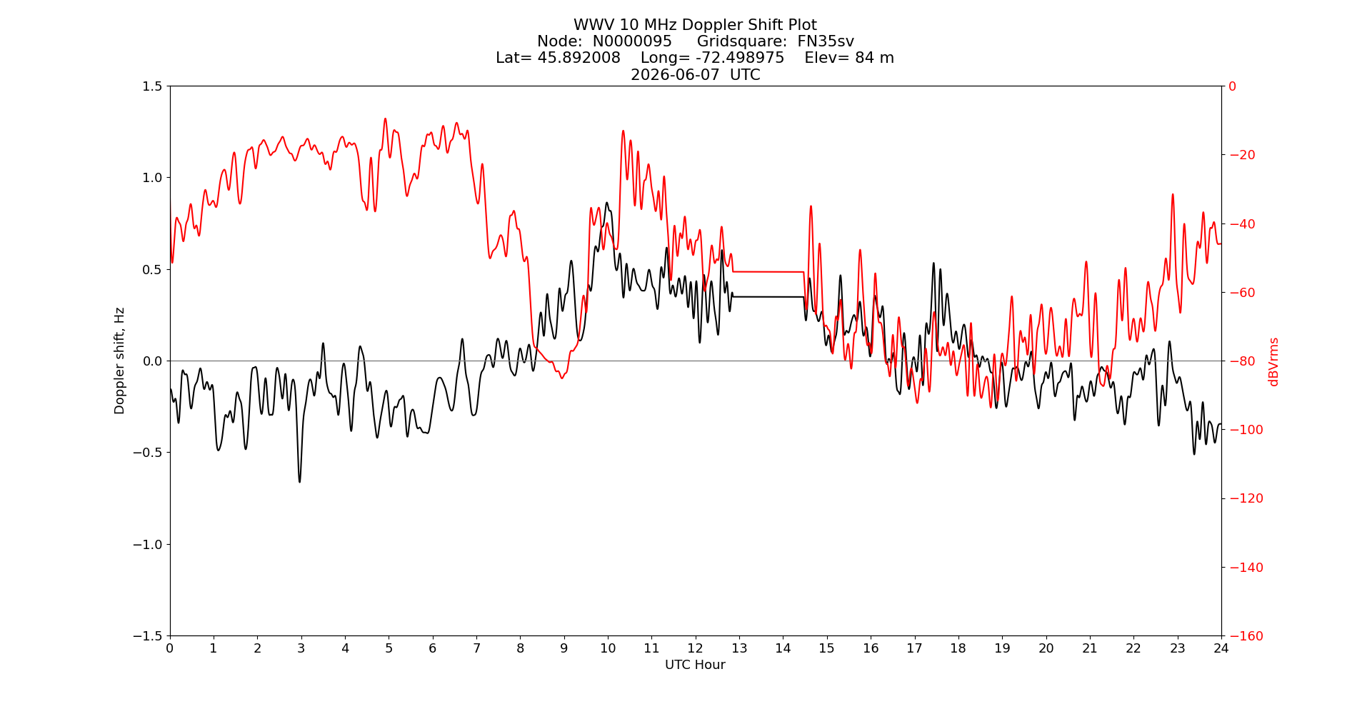 Graph for Observation Unavailable