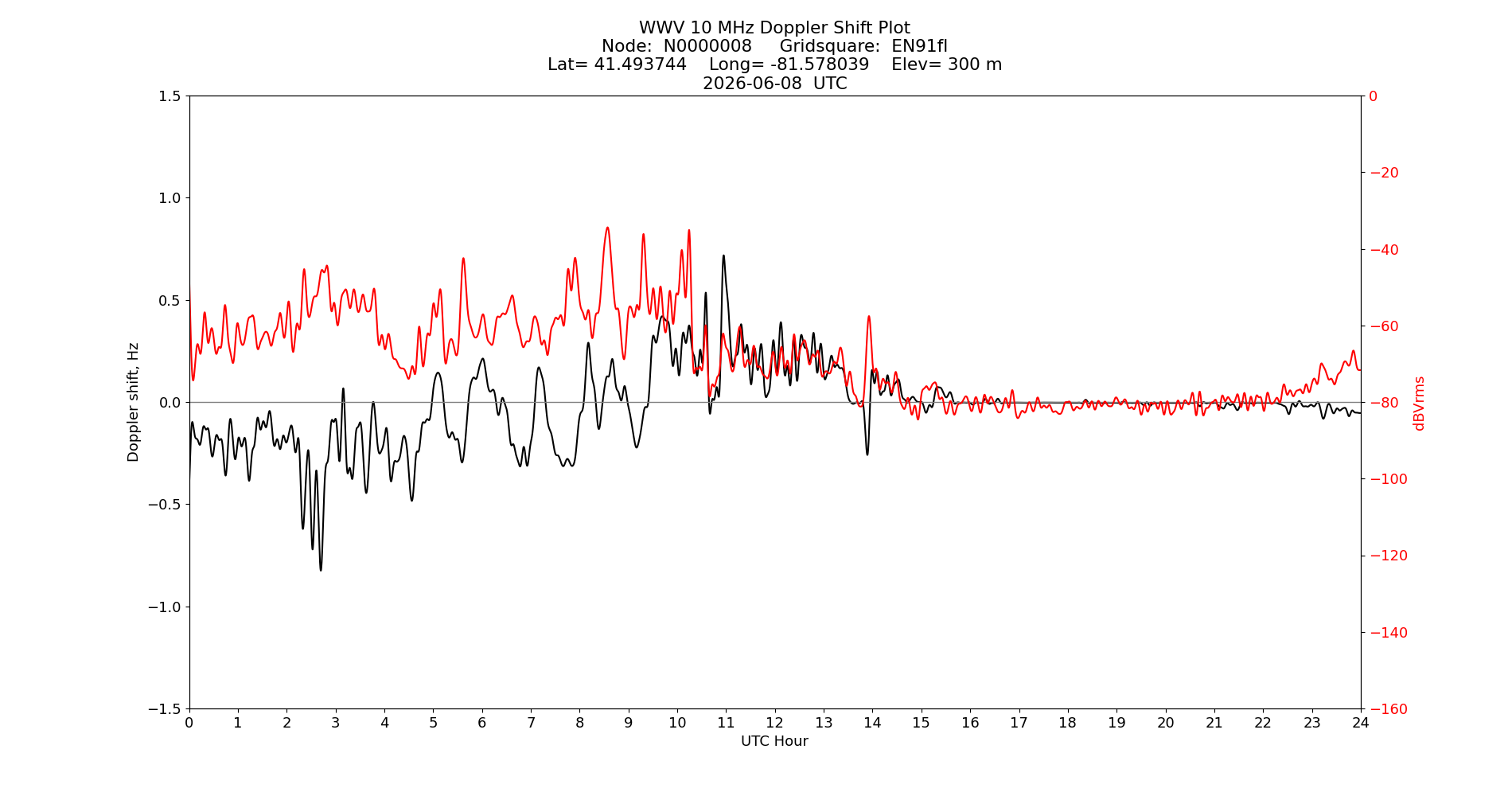Graph for Observation Unavailable