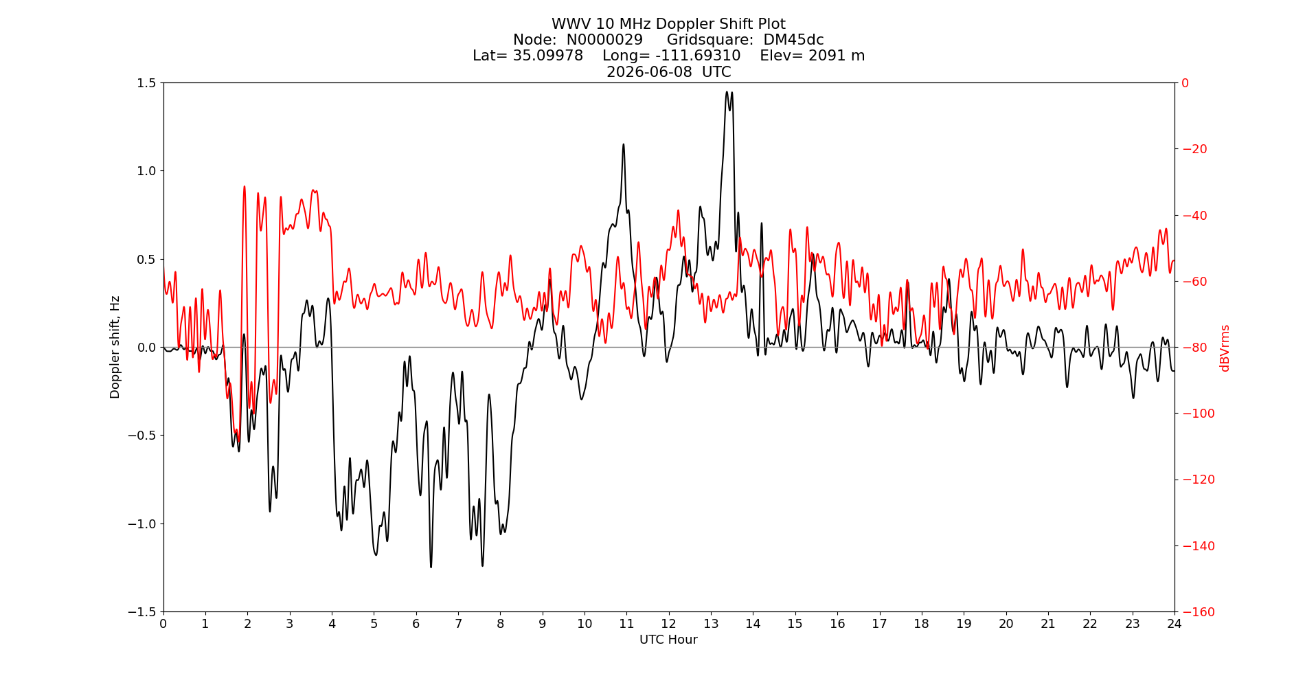 Graph for Observation Unavailable