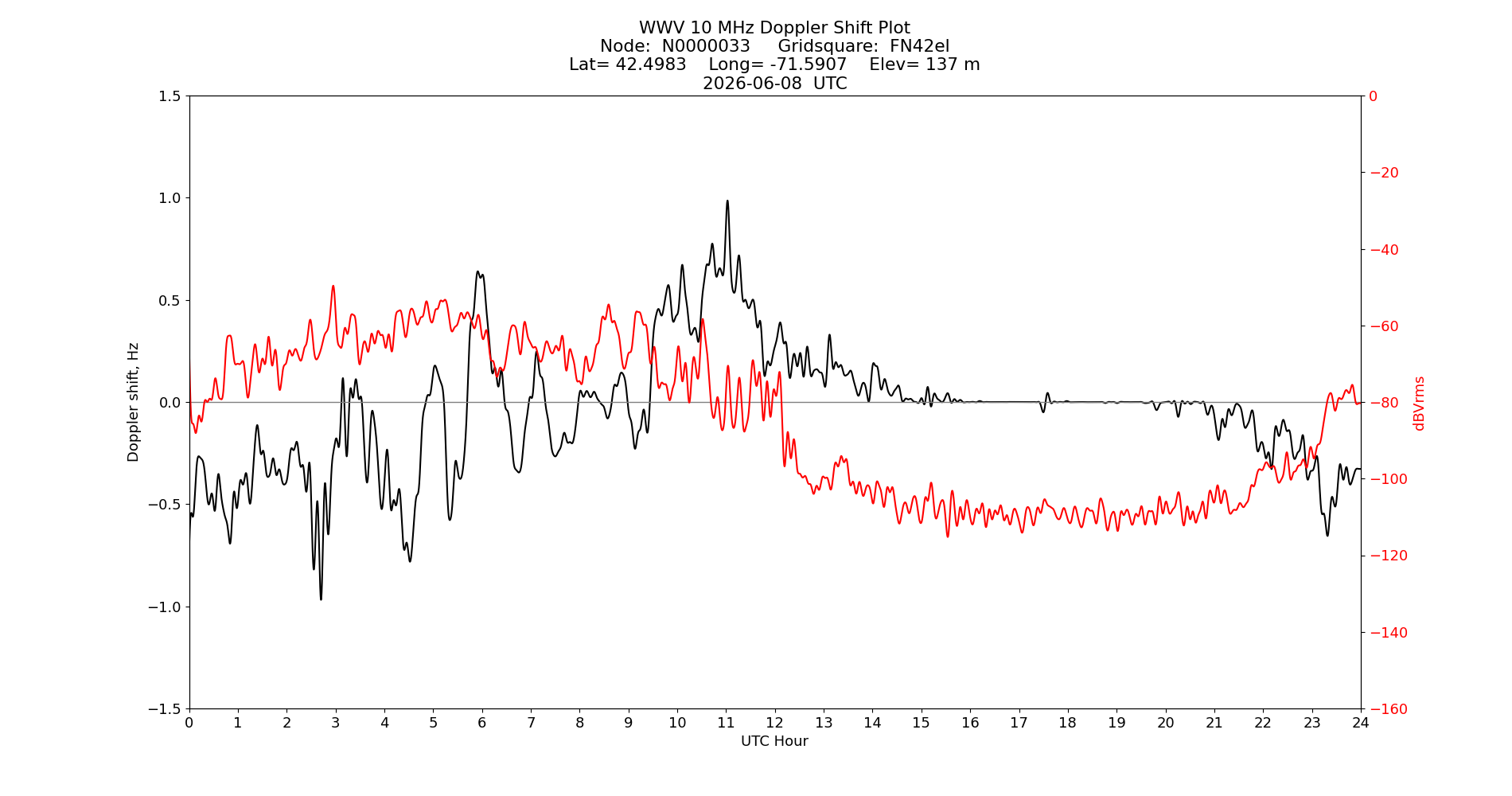 Graph for Observation Unavailable