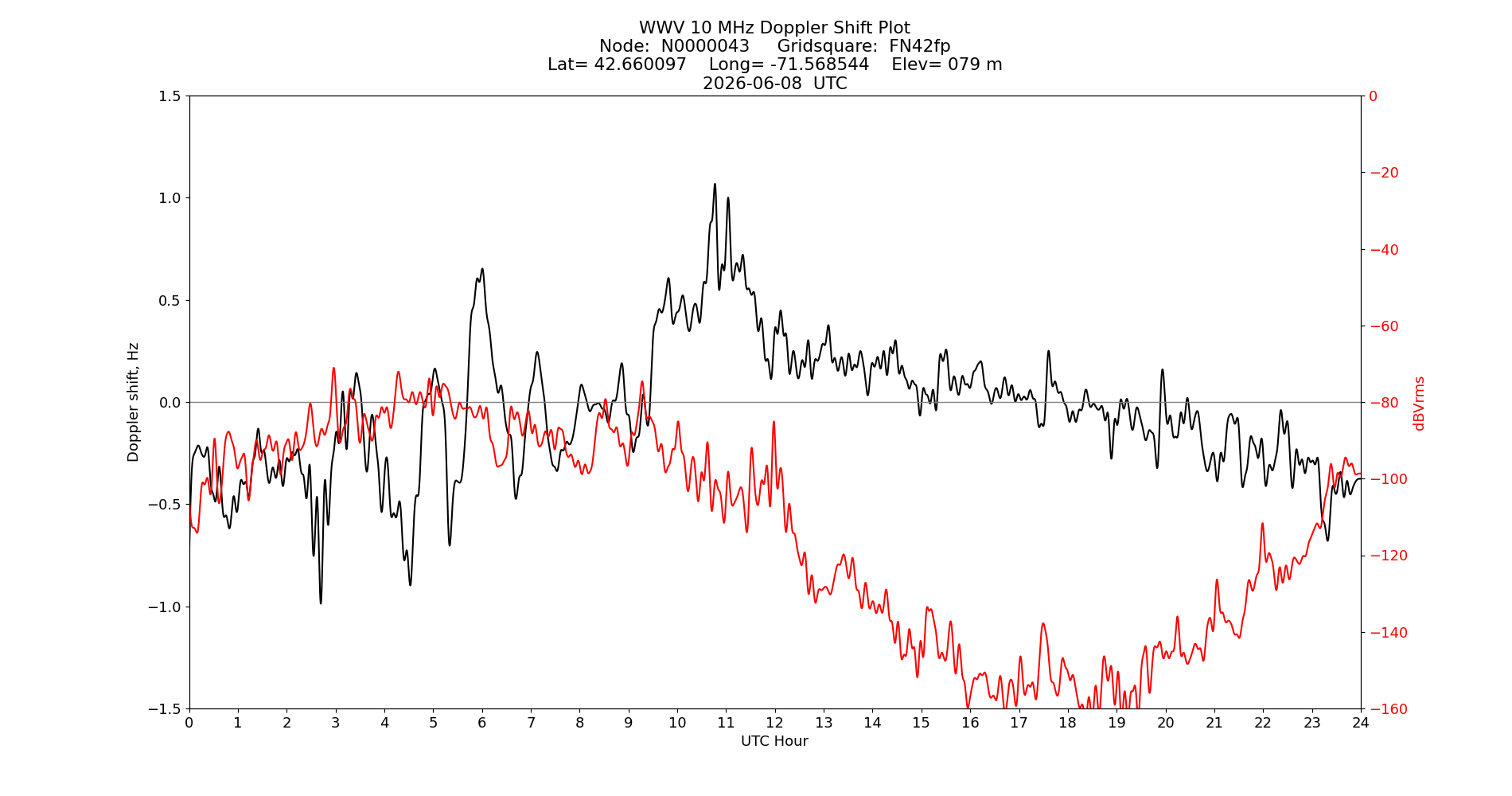 Graph for Observation Unavailable