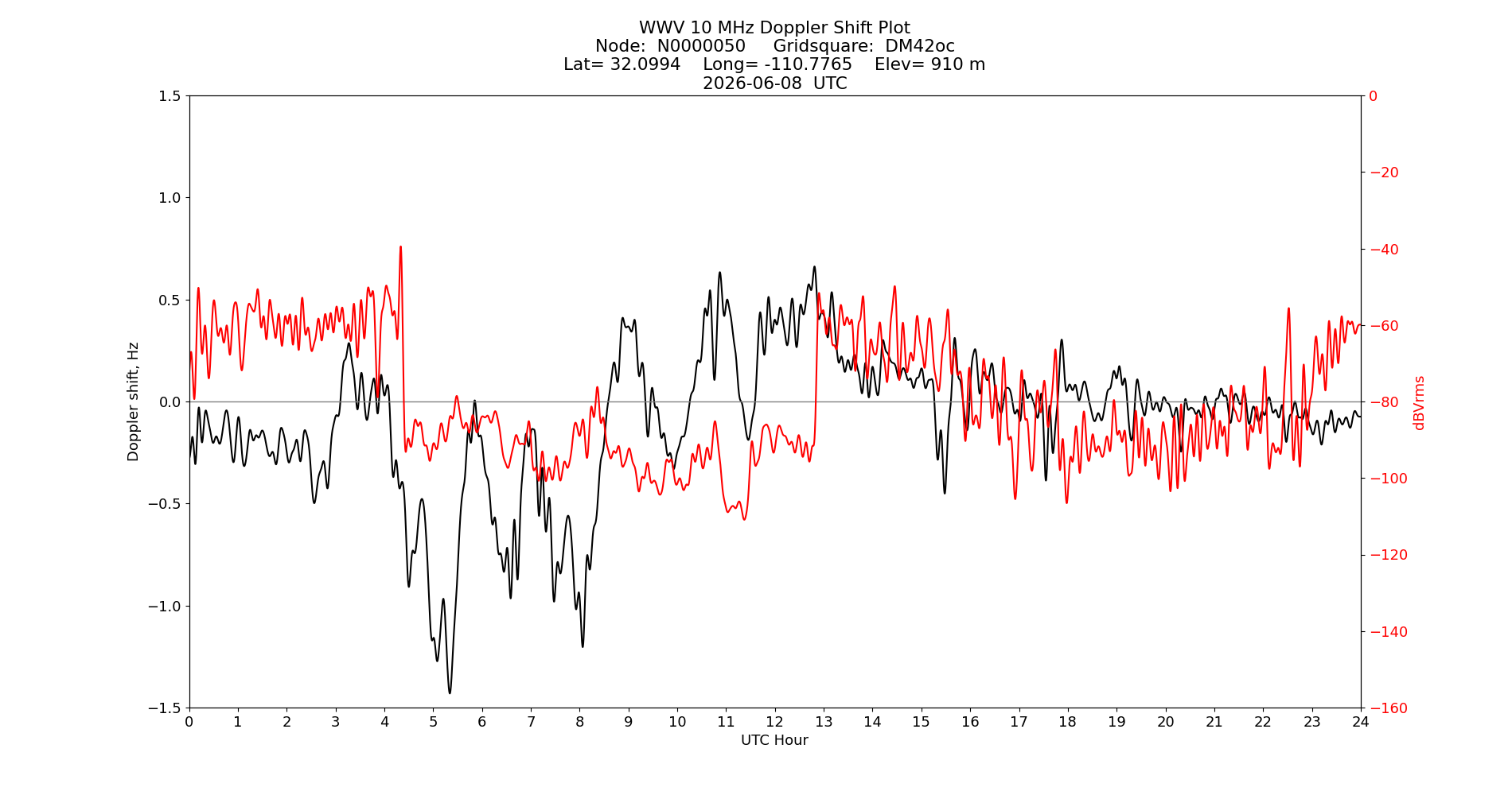 Graph for Observation Unavailable