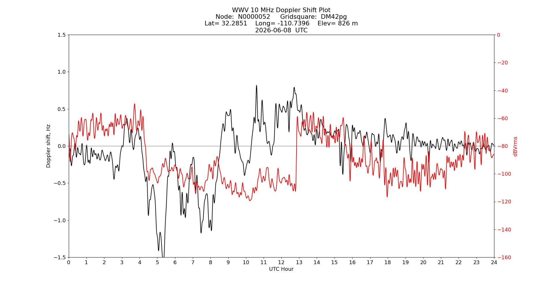 Graph for Observation Unavailable