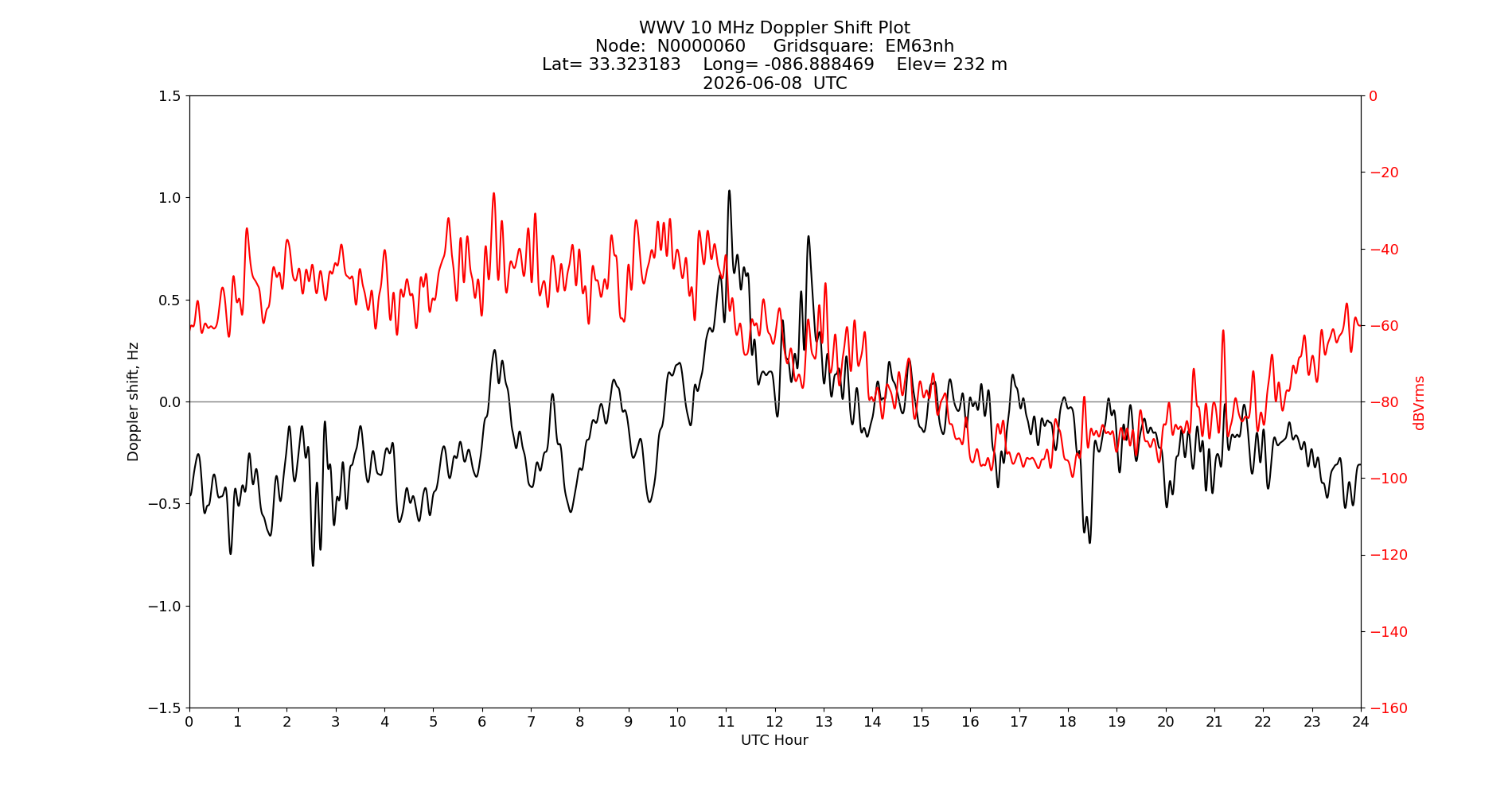 Graph for Observation Unavailable
