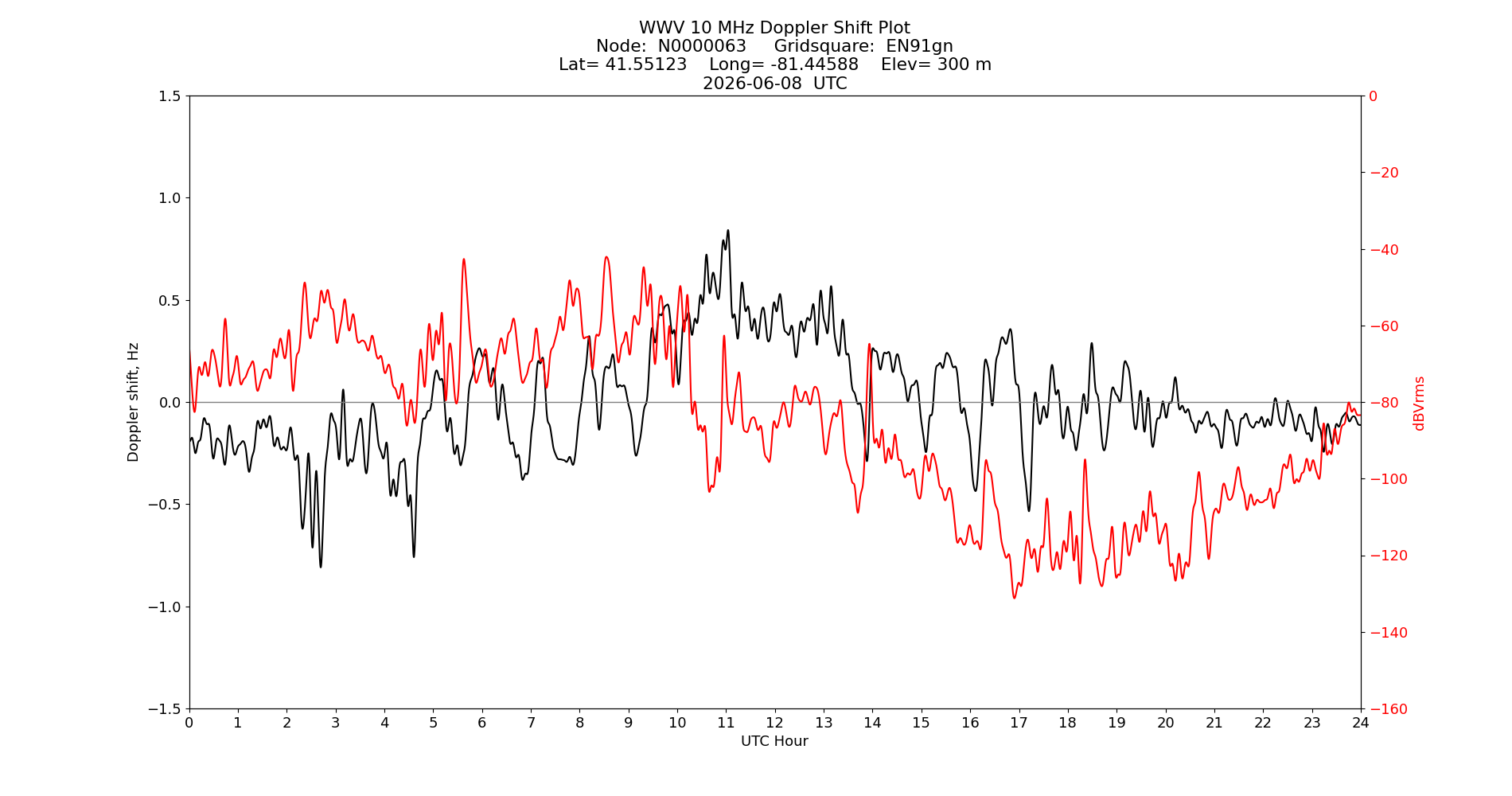 Graph for Observation Unavailable