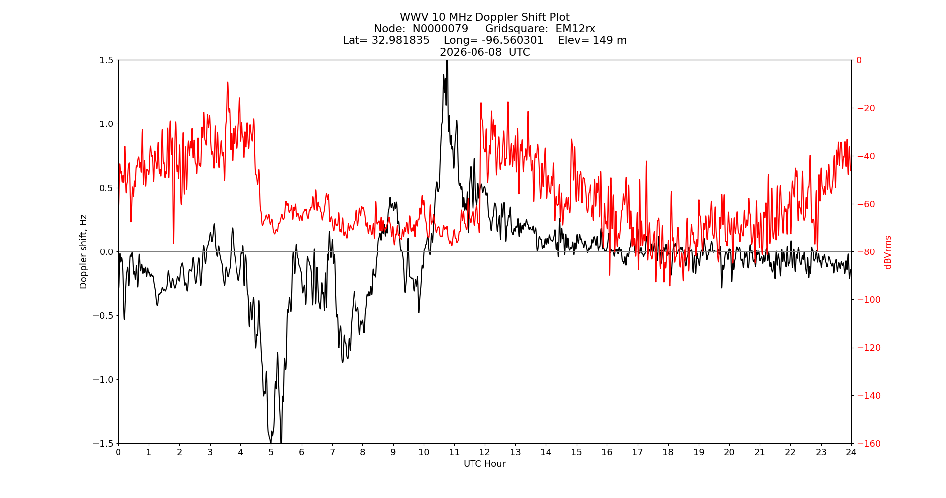 Graph for Observation Unavailable