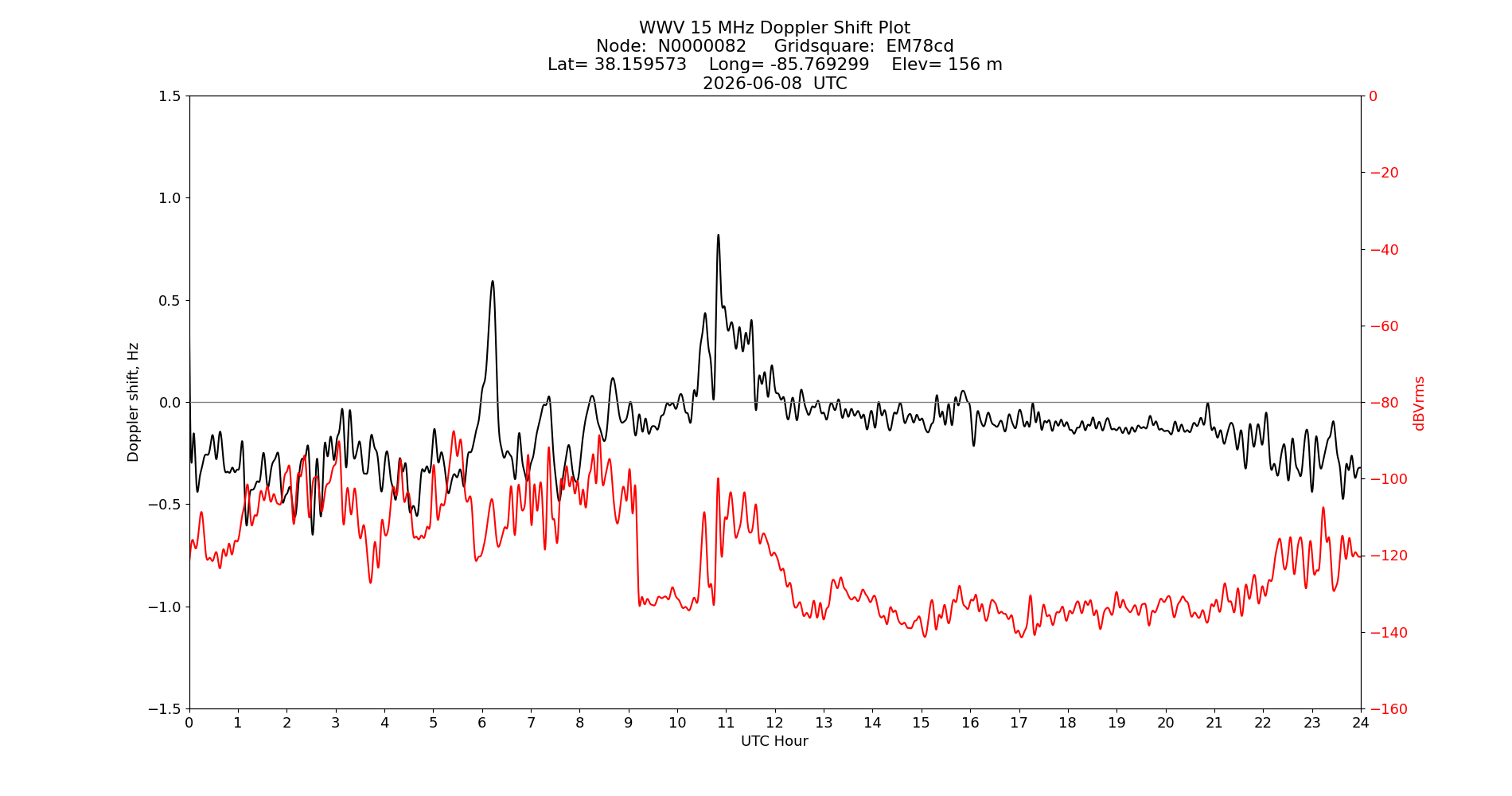 Graph for Observation Unavailable