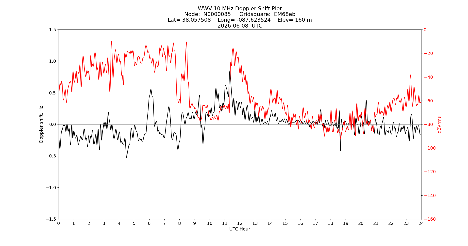 Graph for Observation Unavailable