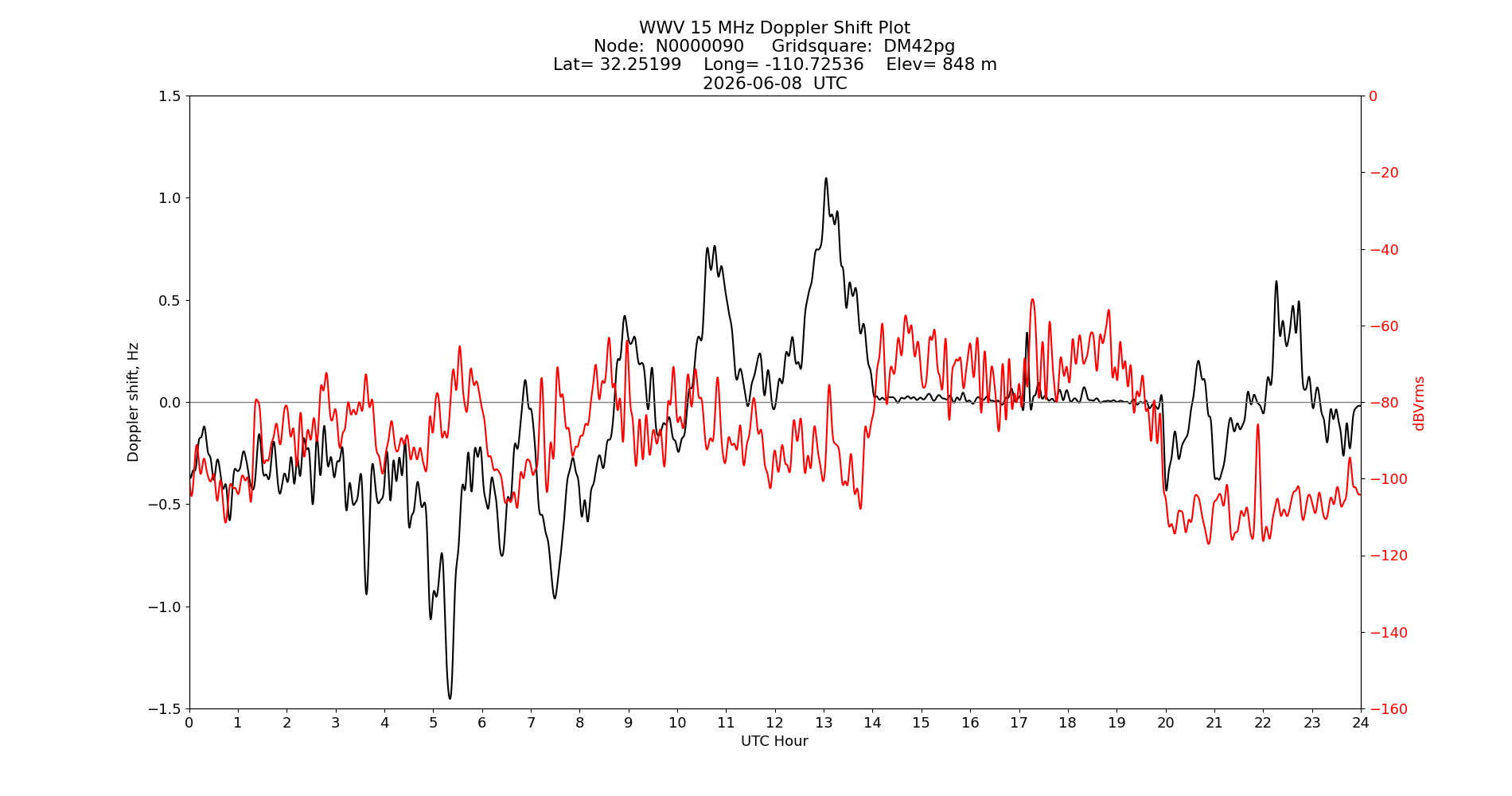 Graph for Observation Unavailable