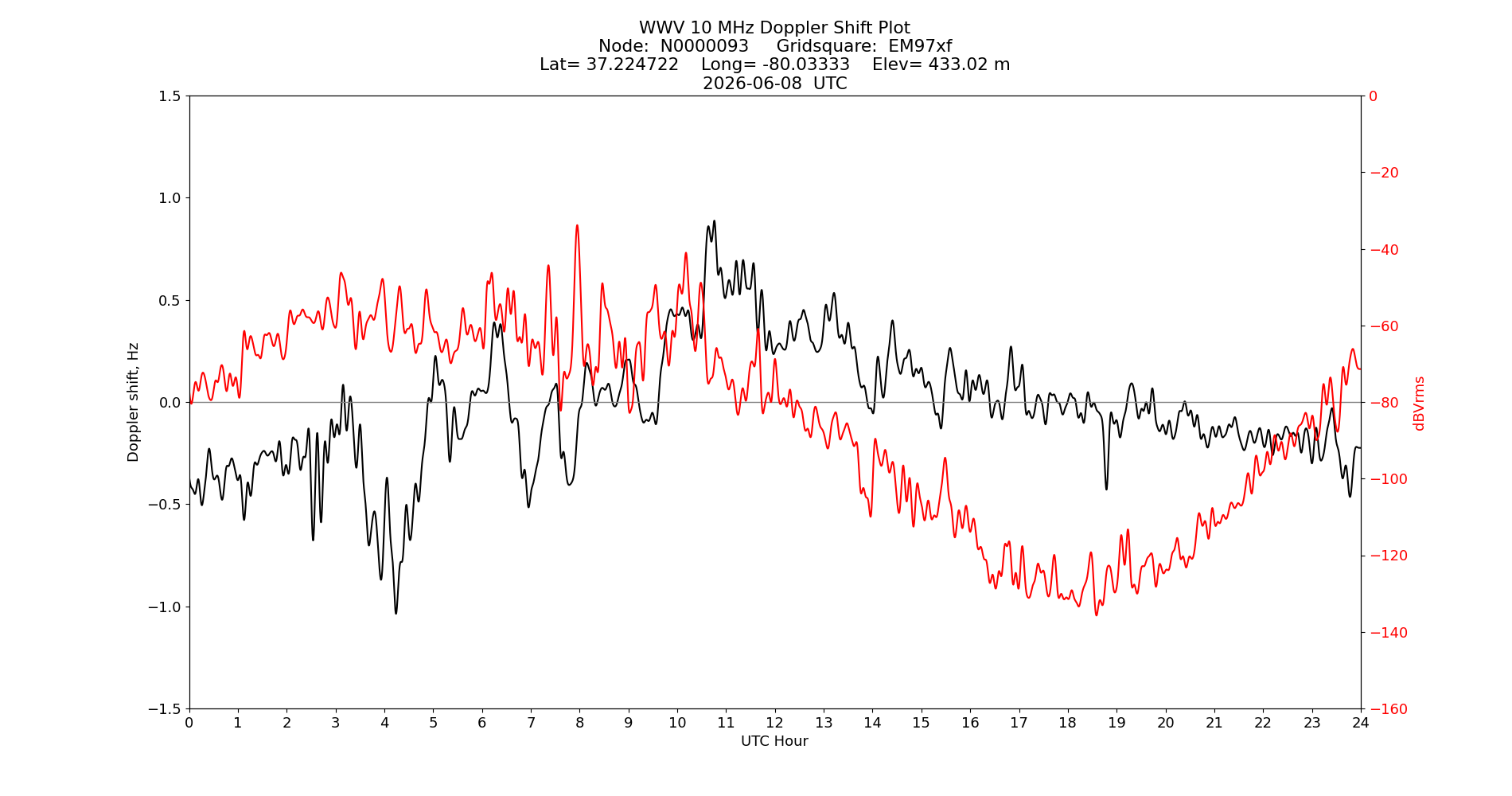 Graph for Observation Unavailable