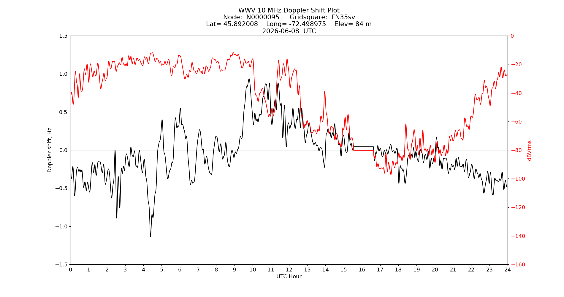 Graph for Observation Unavailable