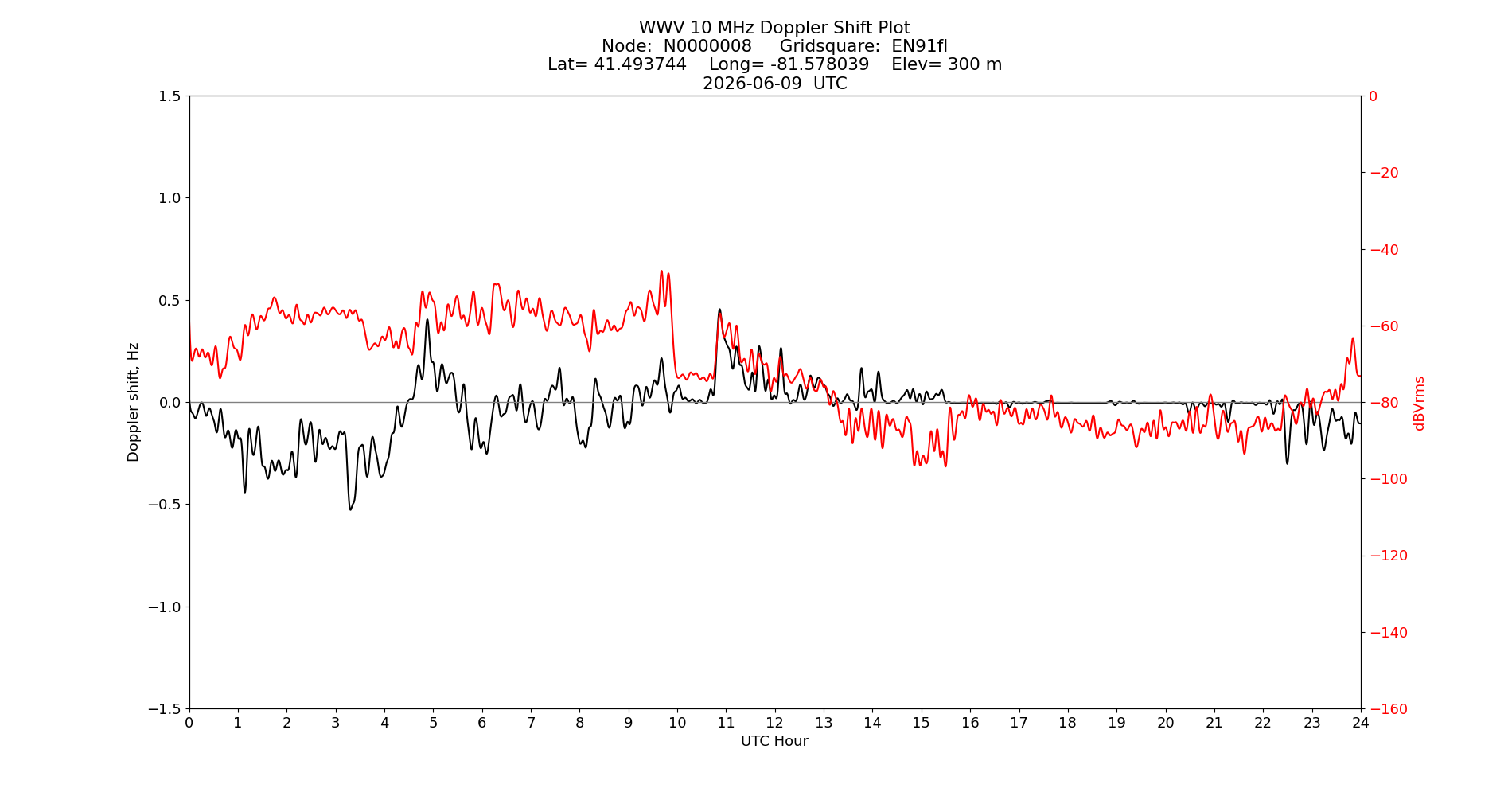 Graph for Observation Unavailable