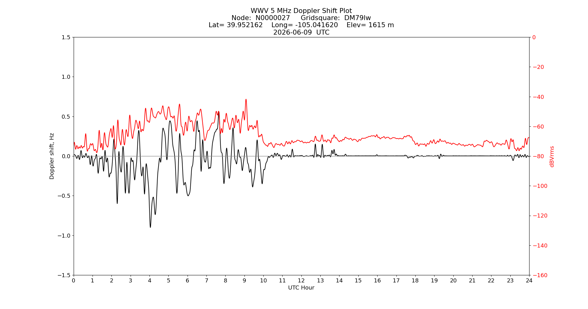 Graph for Observation Unavailable
