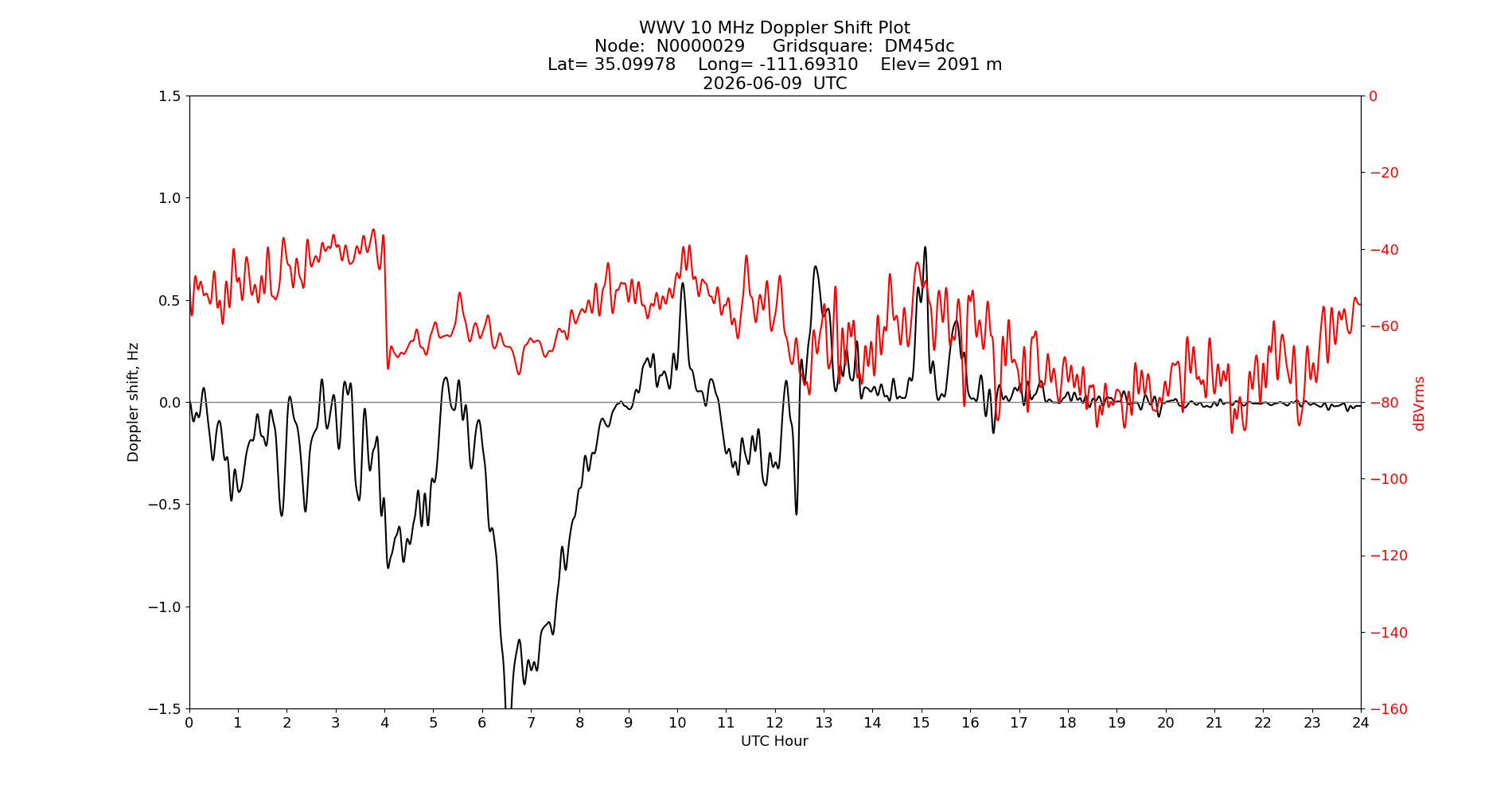 Graph for Observation Unavailable