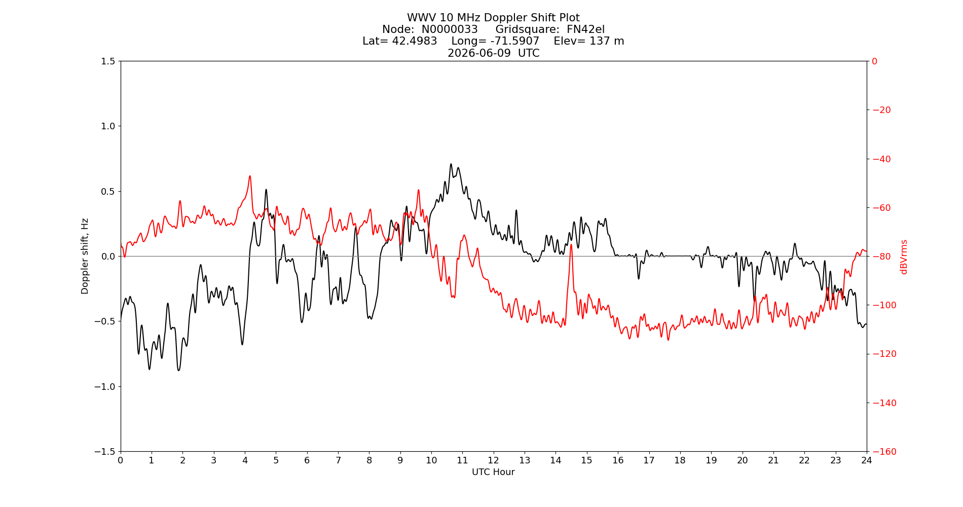 Graph for Observation Unavailable