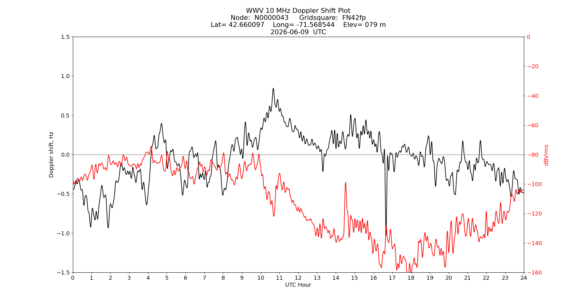 Graph for Observation Unavailable