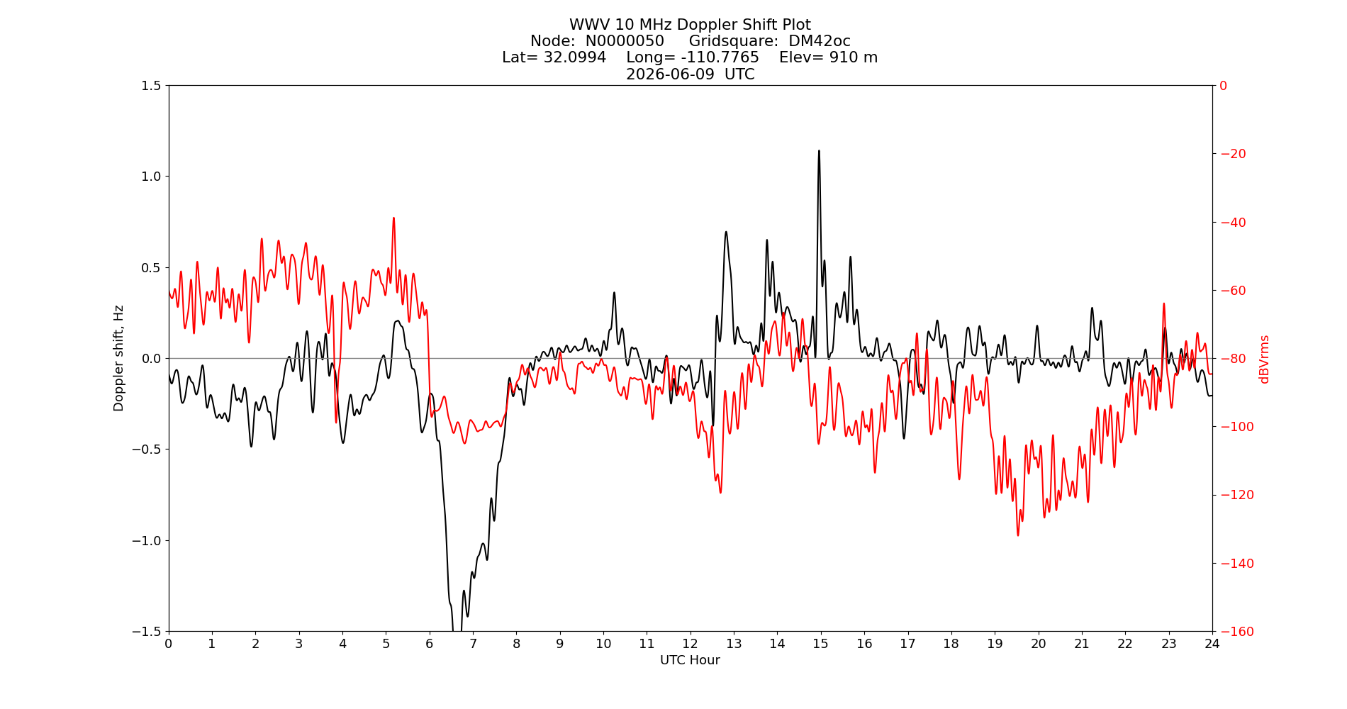Graph for Observation Unavailable