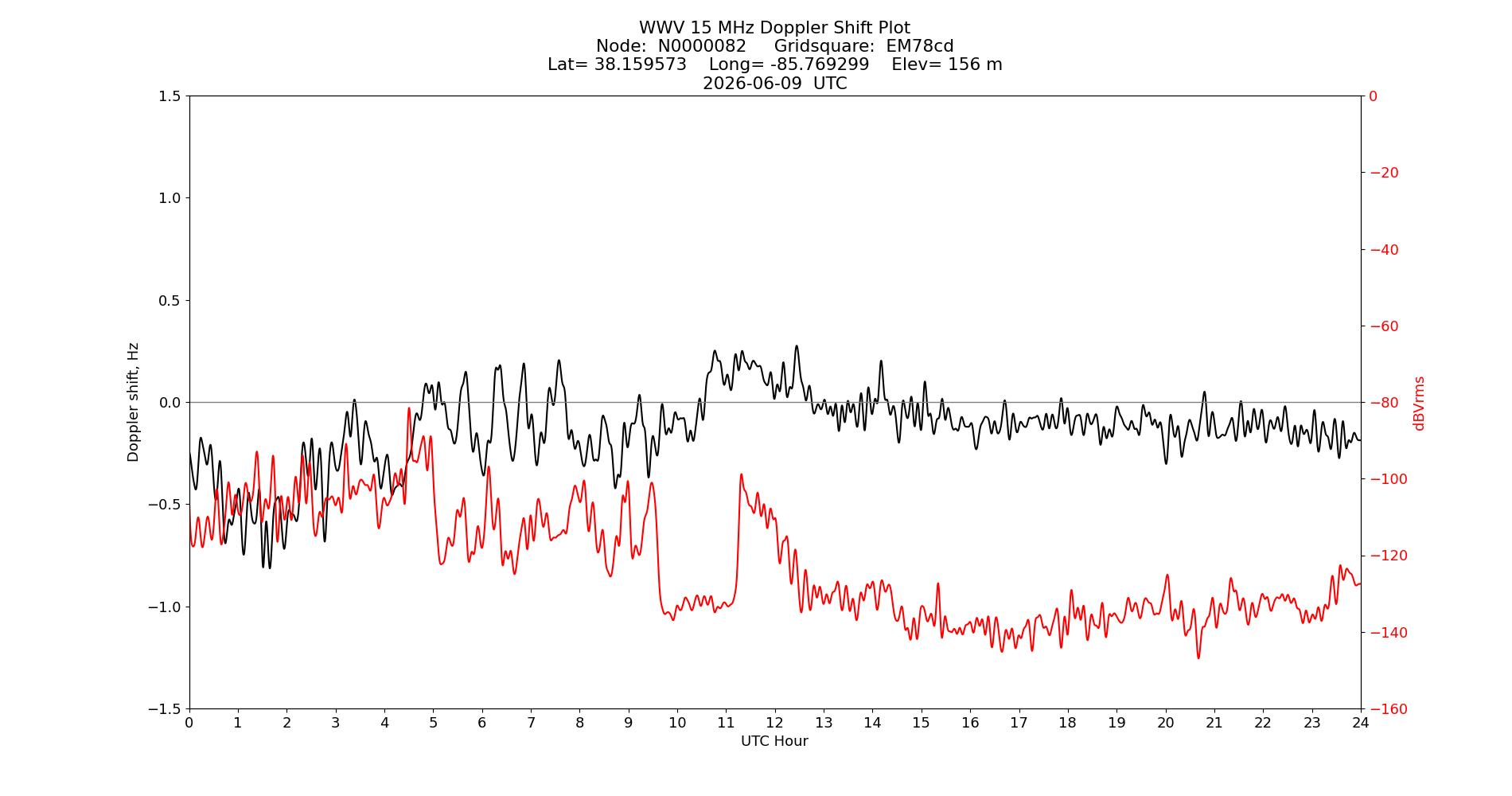 Graph for Observation Unavailable