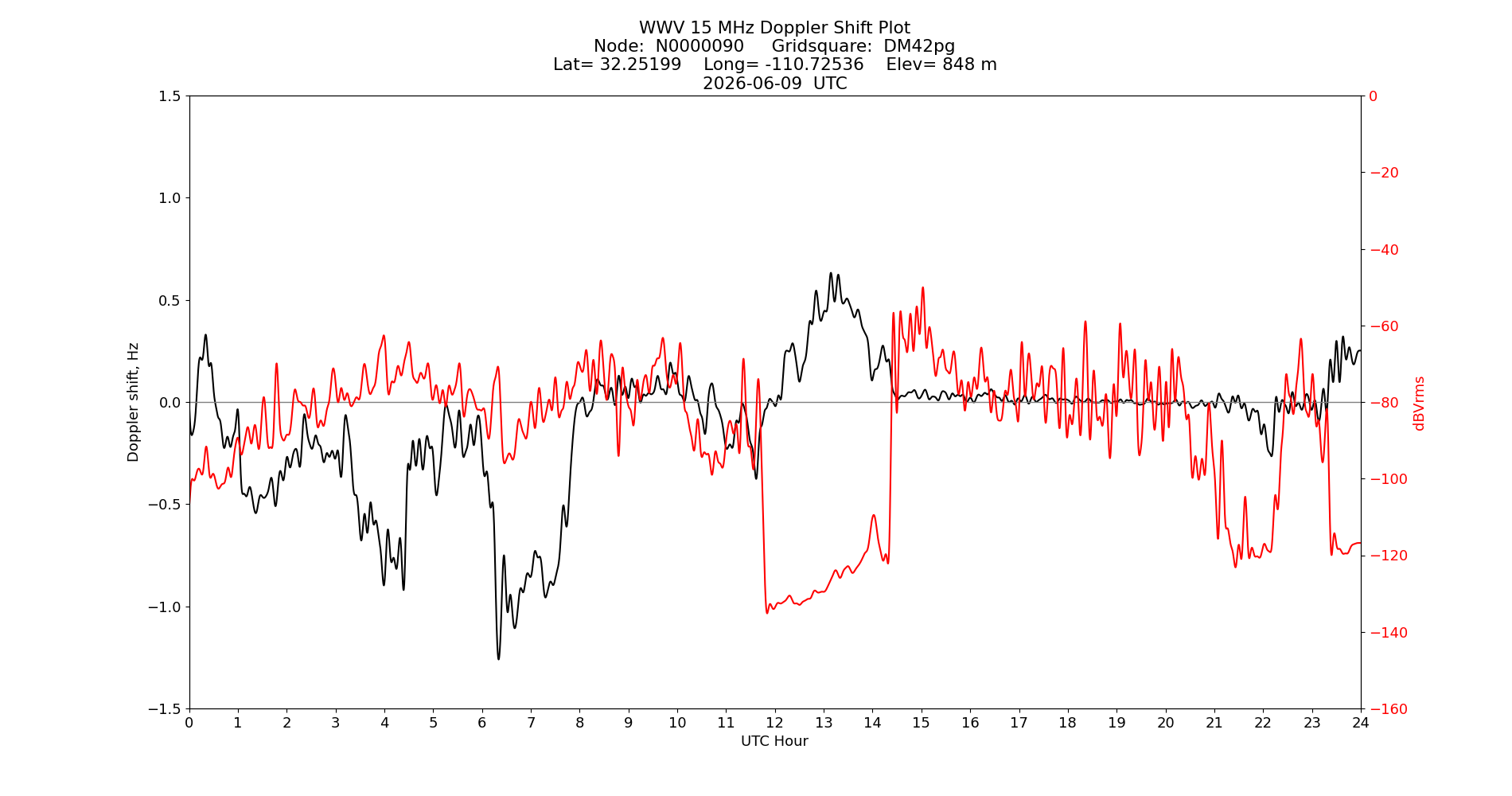 Graph for Observation Unavailable