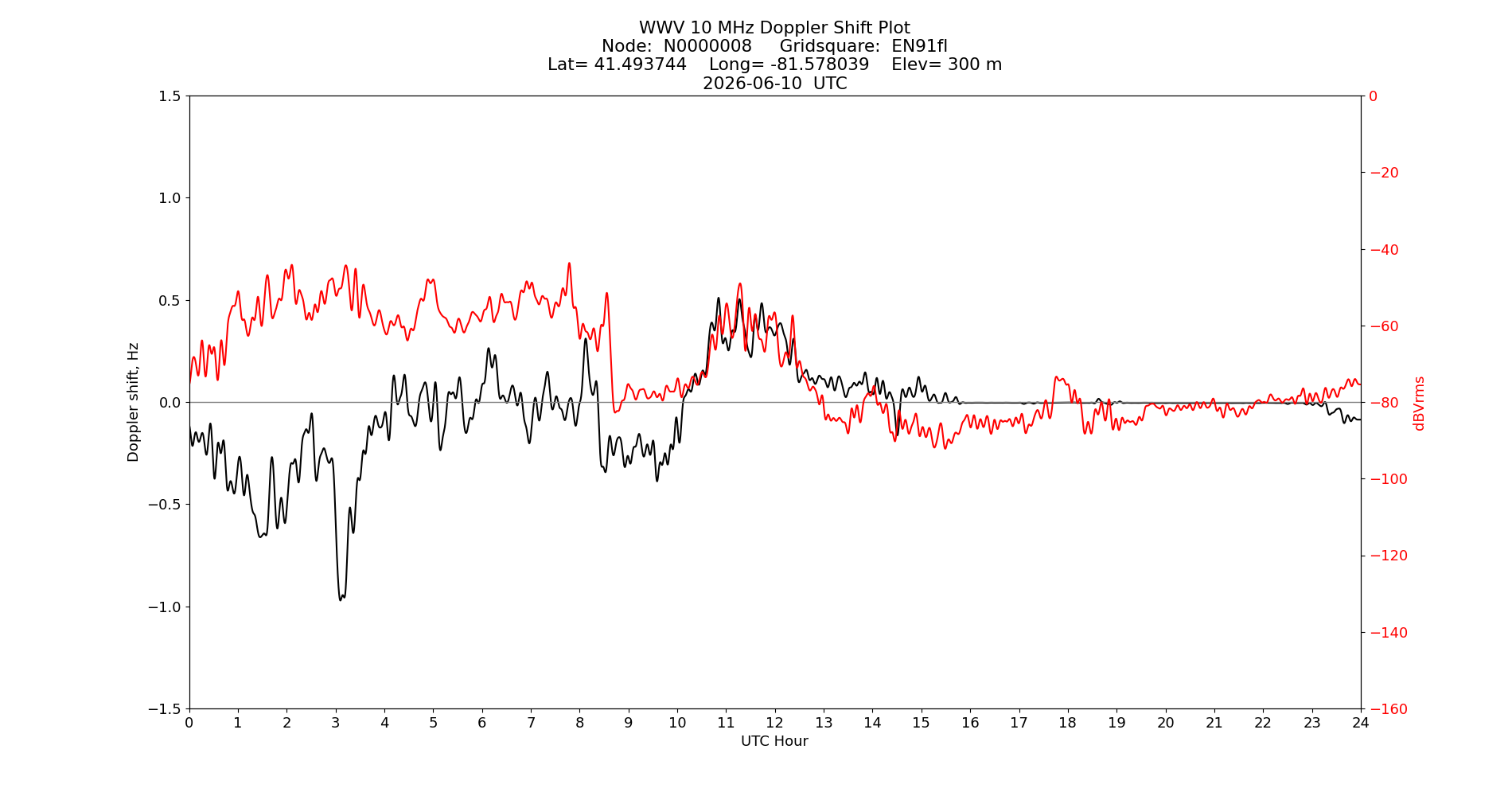 Graph for Observation Unavailable