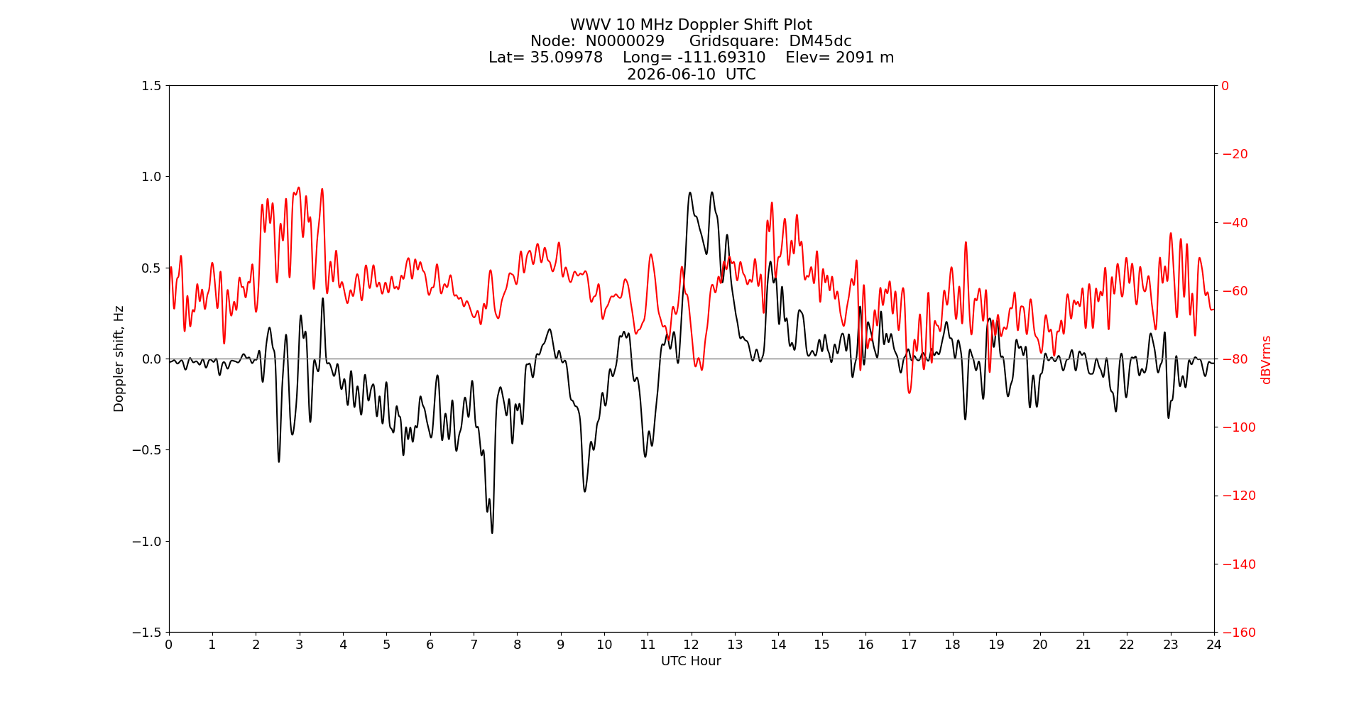 Graph for Observation Unavailable