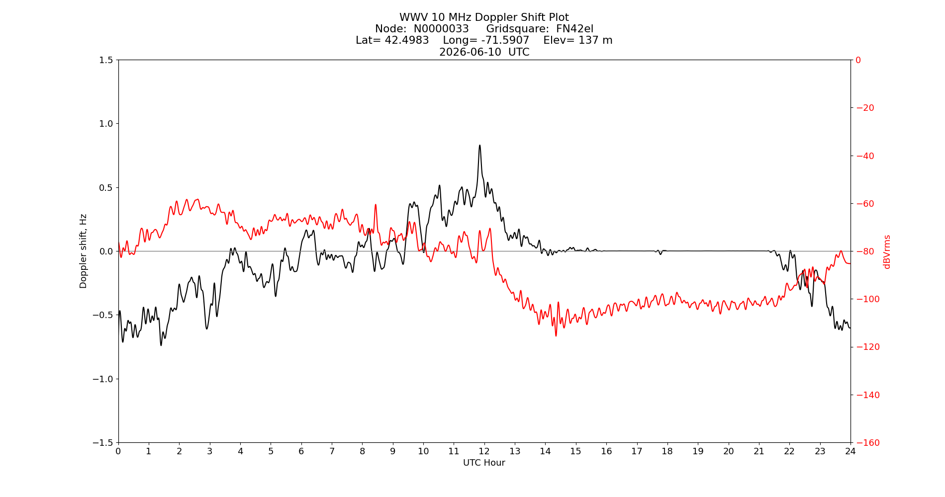 Graph for Observation Unavailable