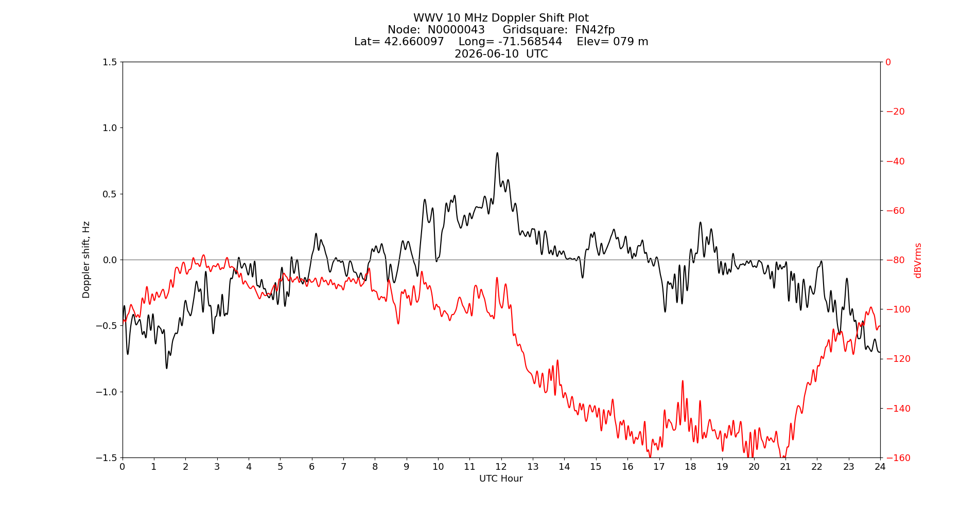 Graph for Observation Unavailable