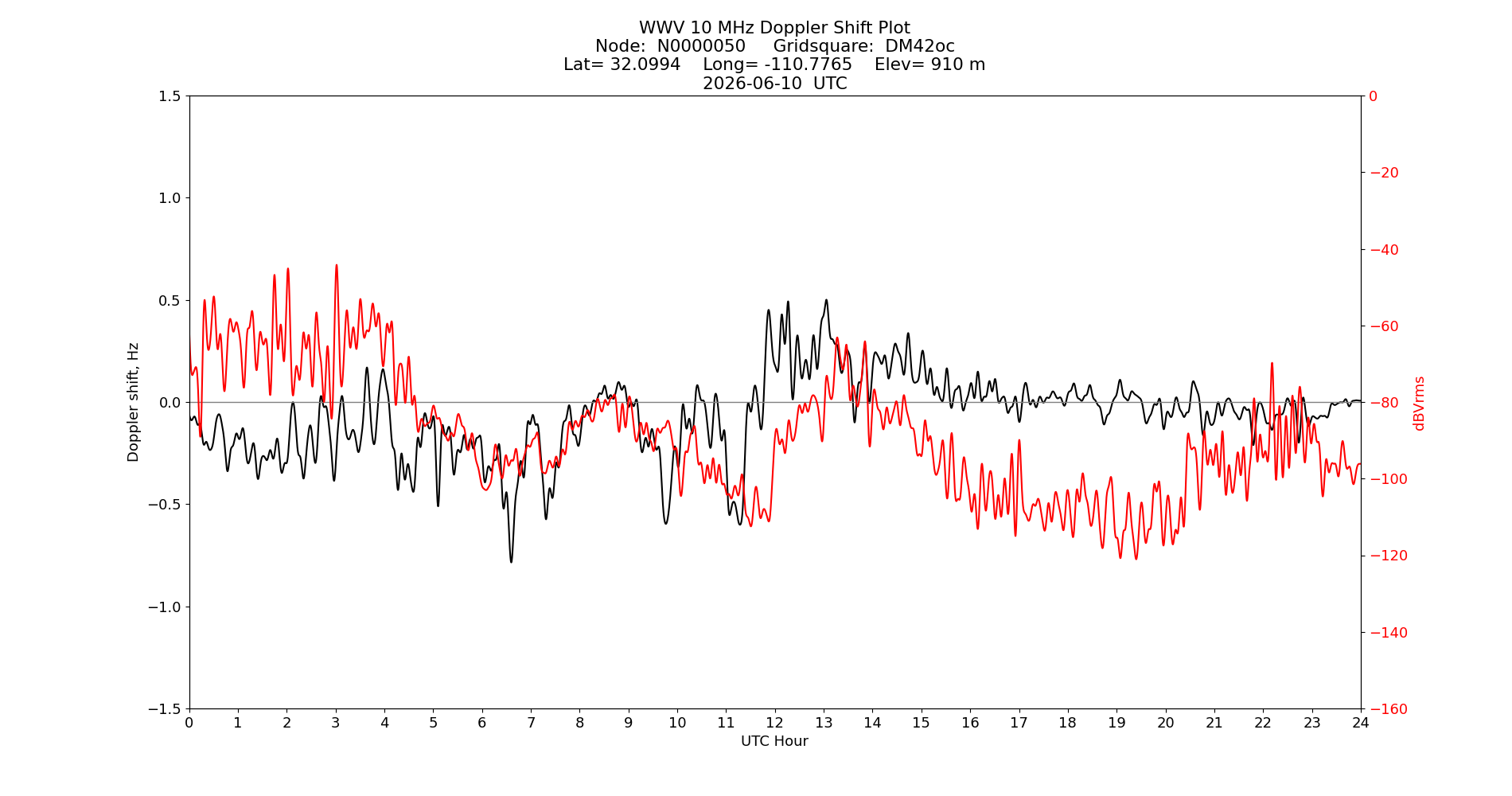 Graph for Observation Unavailable