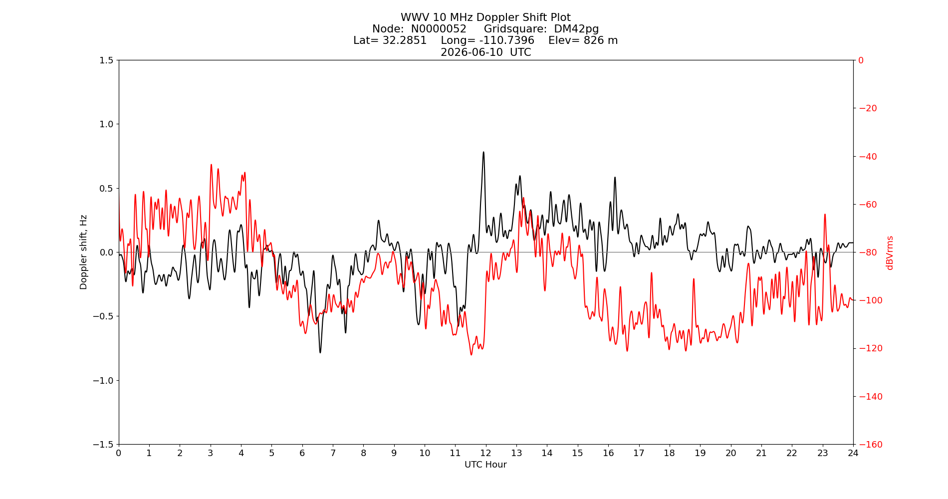 Graph for Observation Unavailable