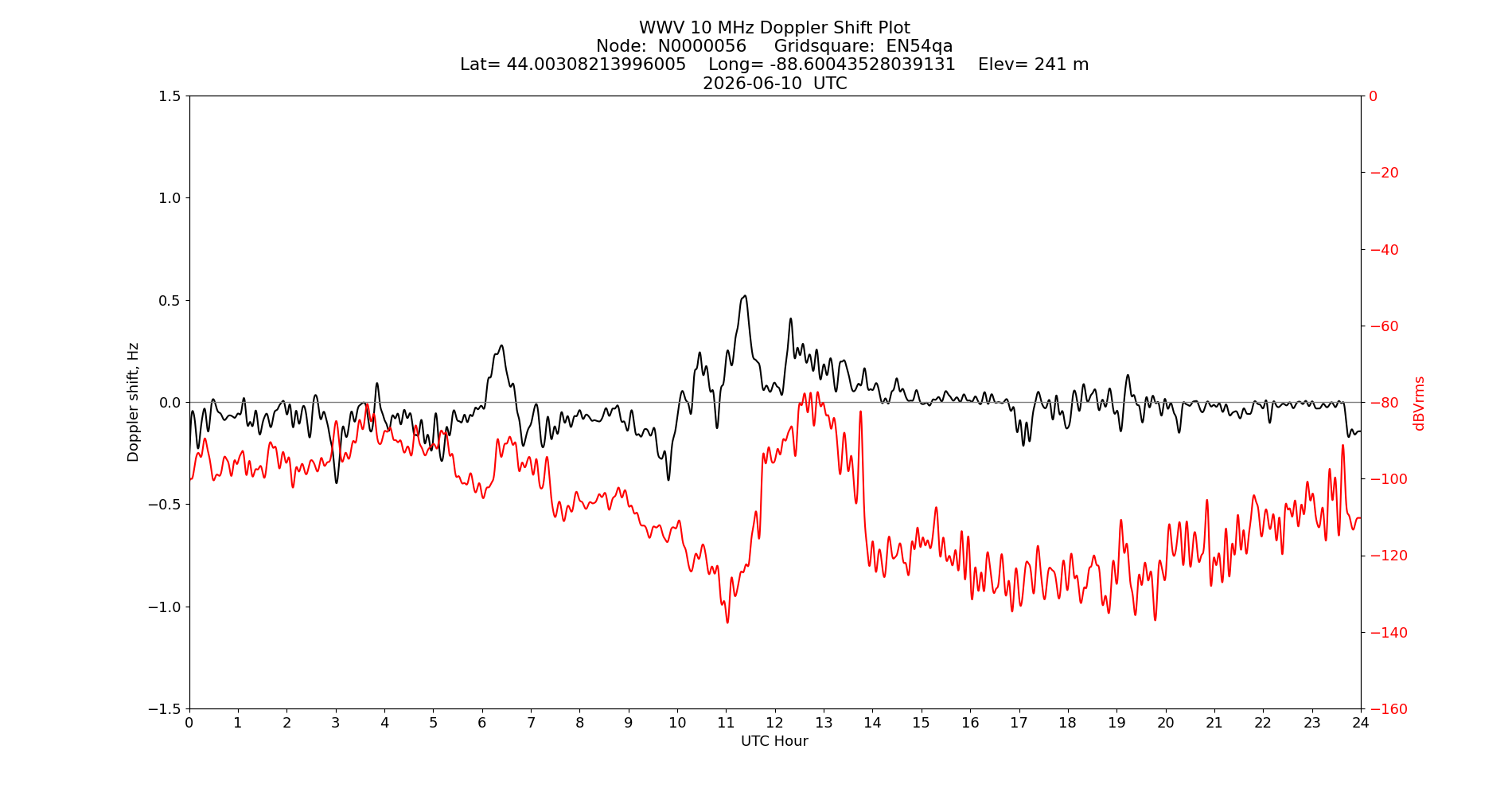 Graph for Observation Unavailable