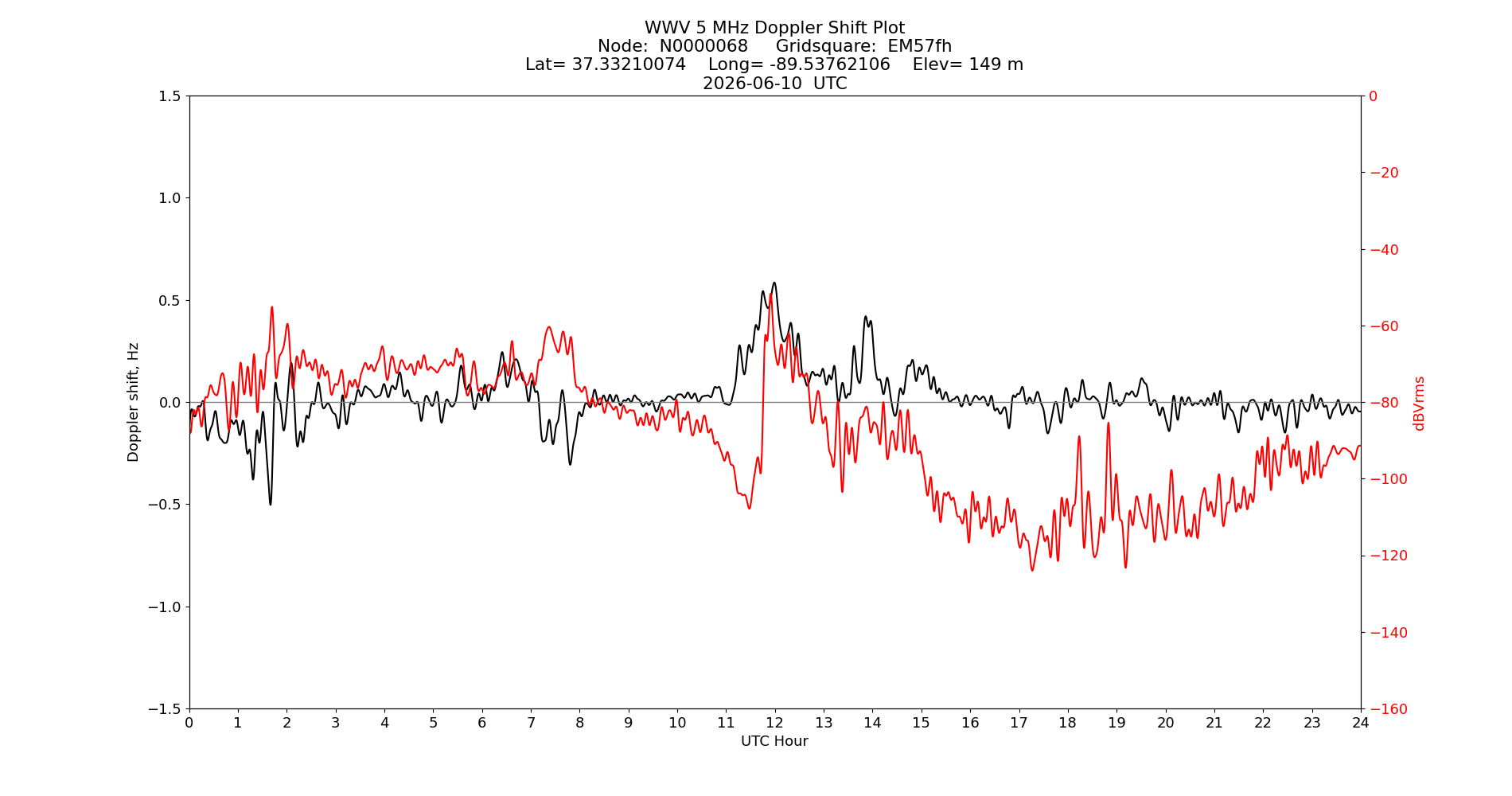 Graph for Observation Unavailable