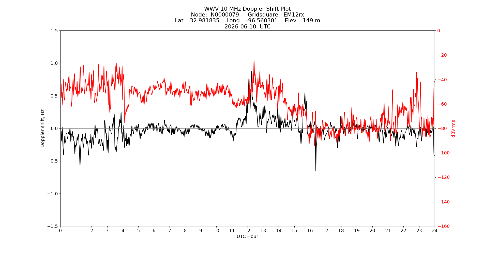 Graph for Observation Unavailable