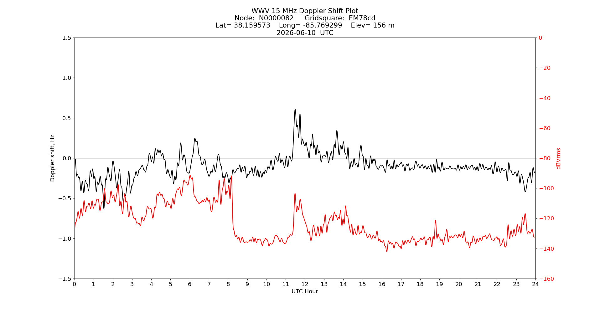 Graph for Observation Unavailable