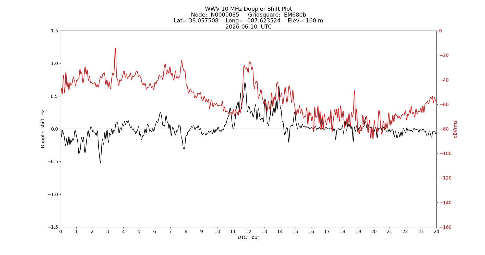 Graph for Observation Unavailable