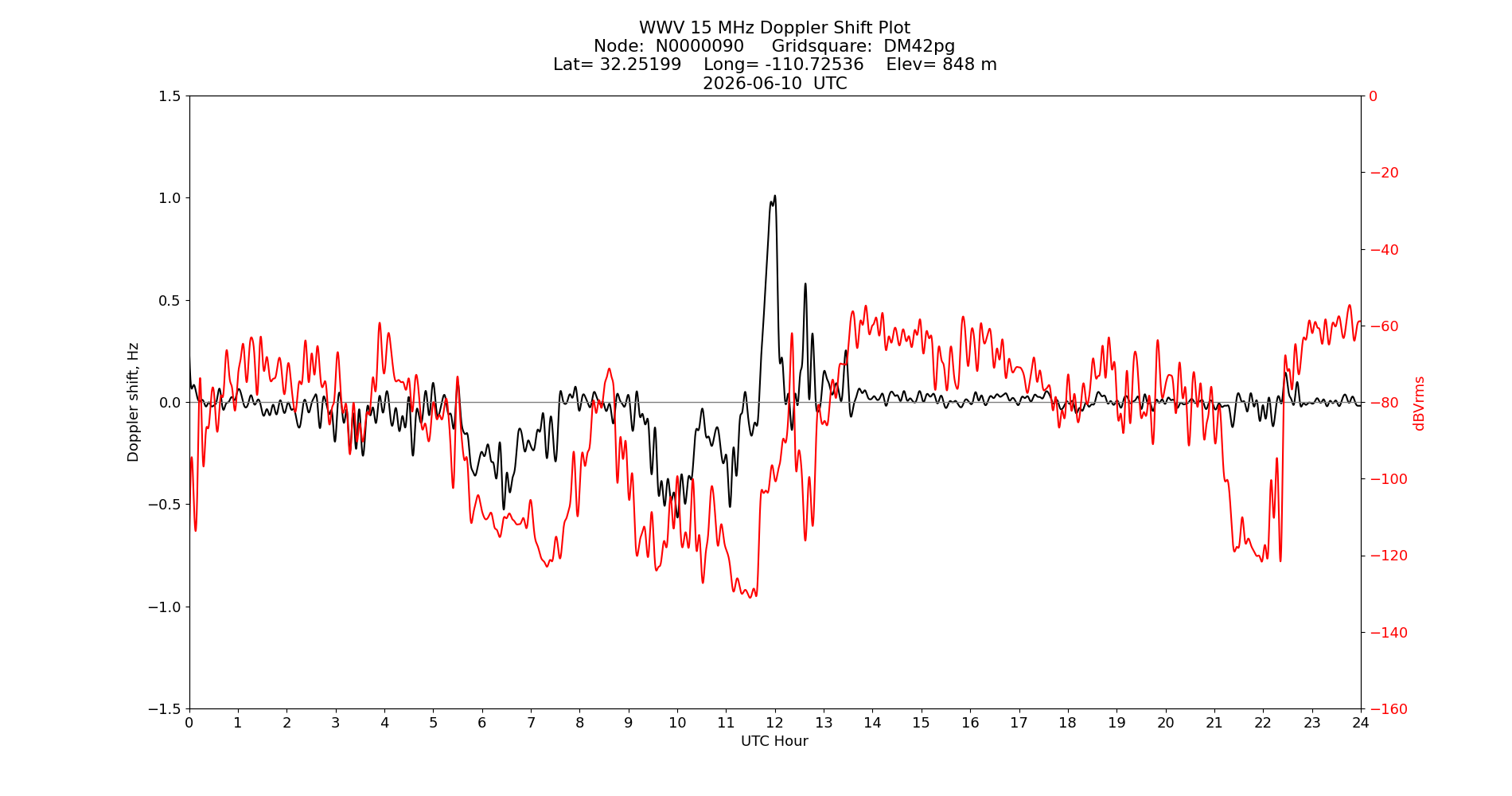 Graph for Observation Unavailable