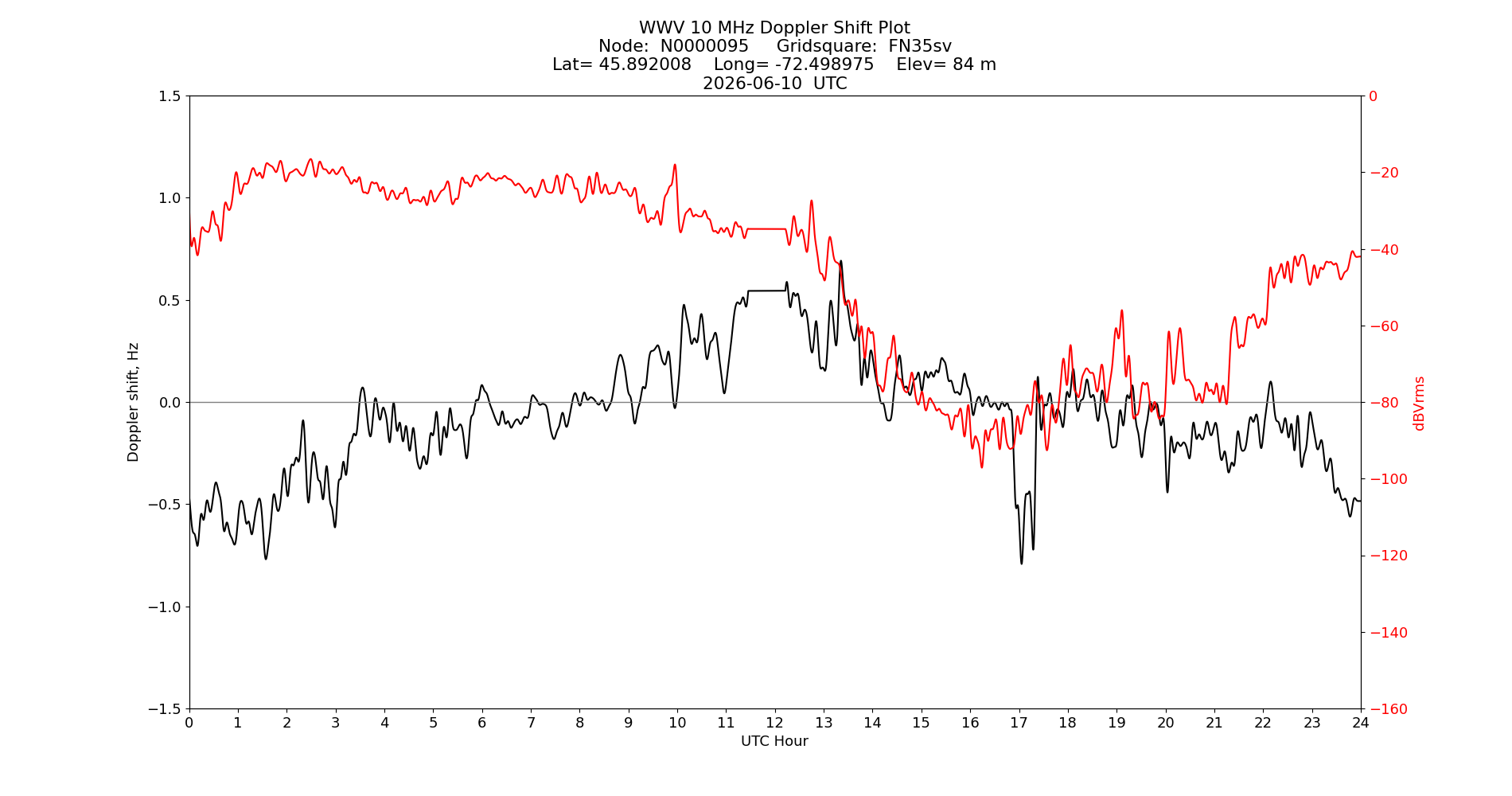 Graph for Observation Unavailable