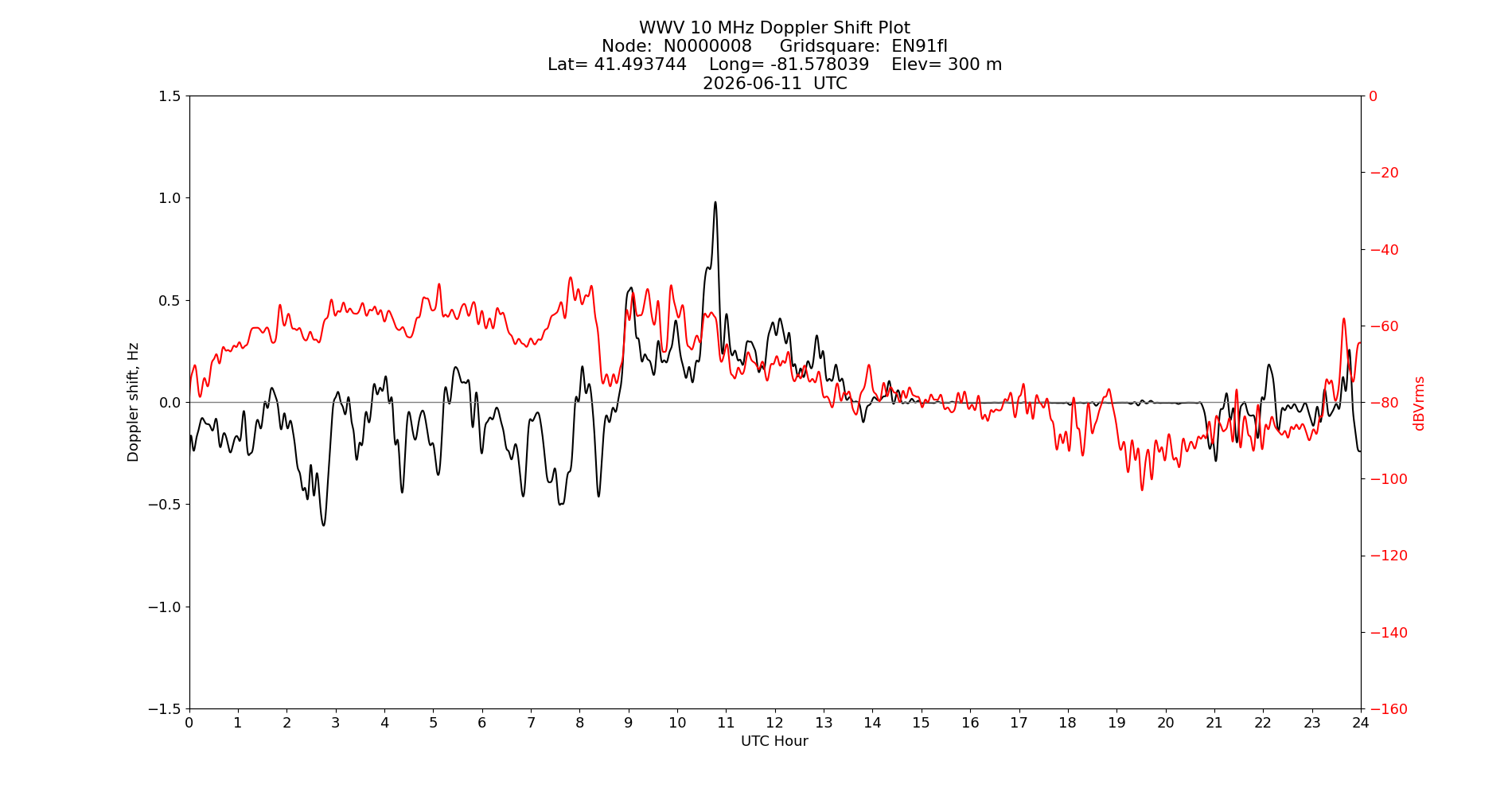 Graph for Observation Unavailable