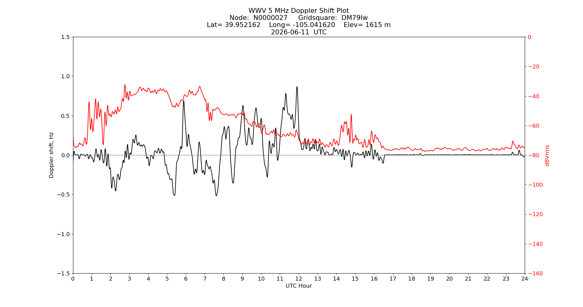 Graph for Observation Unavailable