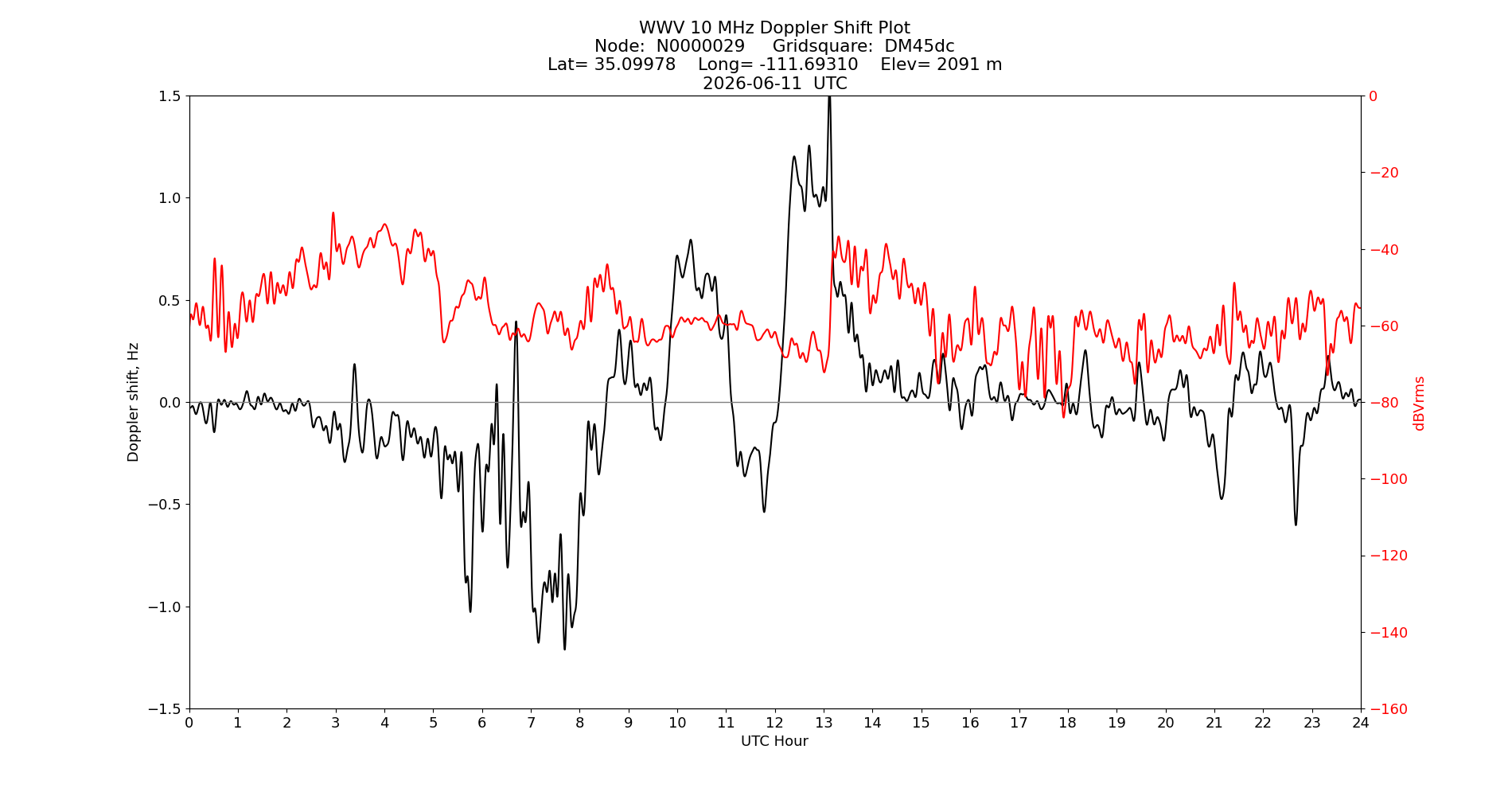 Graph for Observation Unavailable
